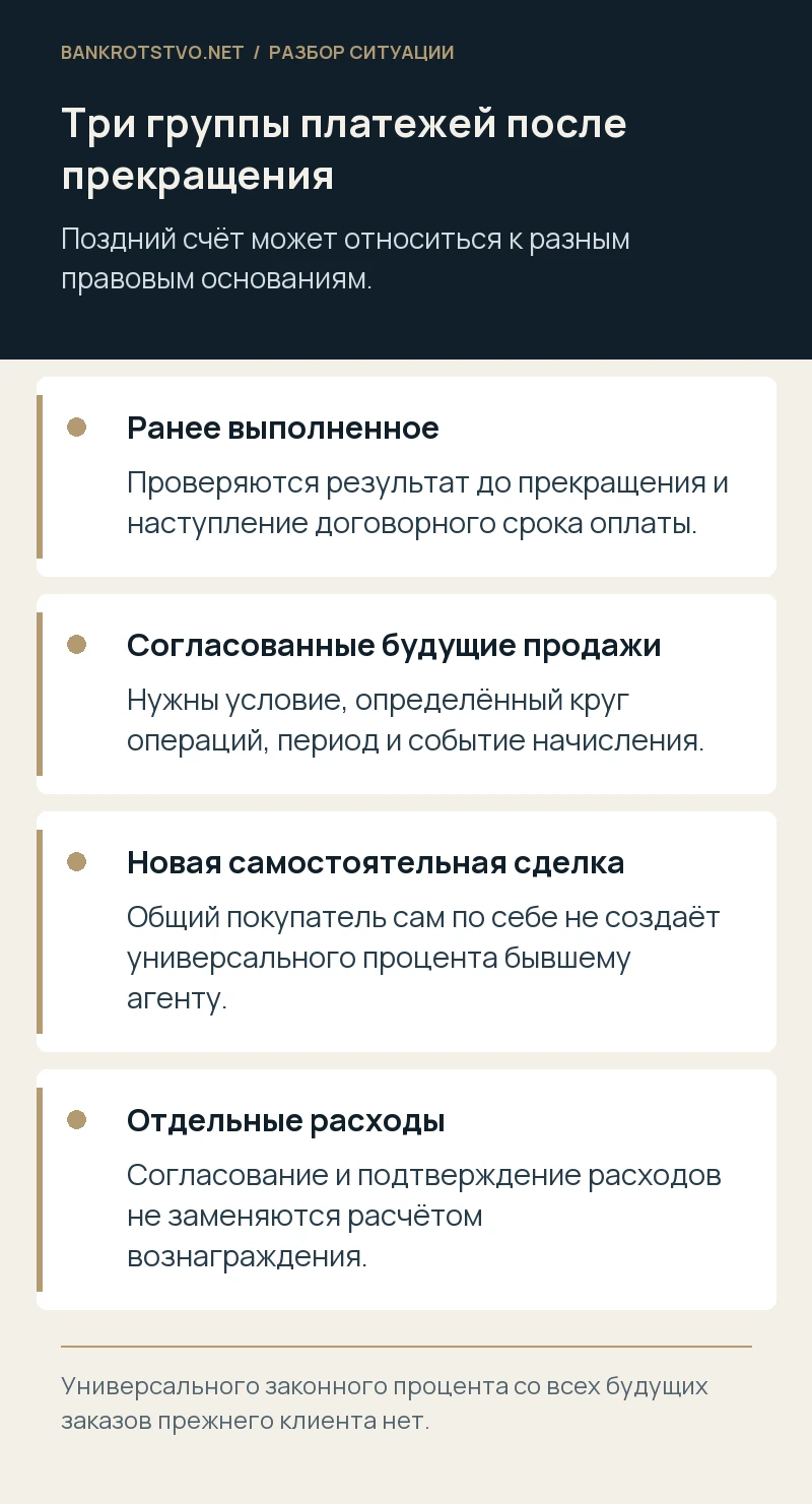 Три группы платежей после прекращения. Ранее выполненное: Проверяются результат до прекращения и наступление договорного срока оплаты.; Согласованные будущие продажи: Нужны условие, определённый круг операций, период и событие начисления.; Новая самостоятельная сделка: Общий покупатель сам по себе не создаёт универсального процента бывшему агенту.; Отдельные расходы: Согласование и подтверждение расходов не заменяются расчётом вознаграждения.
