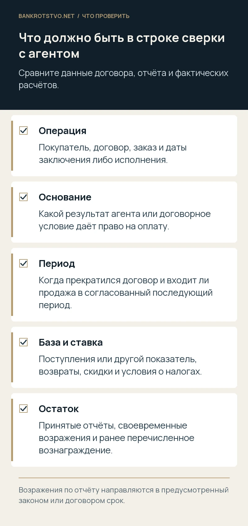 Что должно быть в строке сверки с агентом. Операция: Покупатель, договор, заказ и даты заключения либо исполнения.; Основание: Какой результат агента или договорное условие даёт право на оплату.; Период: Когда прекратился договор и входит ли продажа в согласованный последующий период.; База и ставка: Поступления или другой показатель, возвраты, скидки и условия о налогах.; Остаток: Принятые отчёты, своевременные возражения и ранее перечисленное вознаграждение.