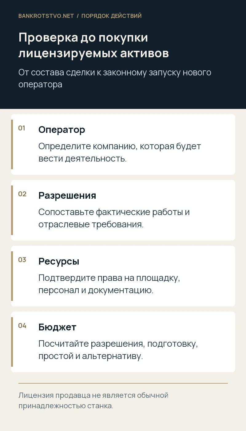 Проверка до покупки лицензируемых активов. Оператор: Определите компанию, которая будет вести деятельность.; Разрешения: Сопоставьте фактические работы и отраслевые требования.; Ресурсы: Подтвердите права на площадку, персонал и документацию.; Бюджет: Посчитайте разрешения, подготовку, простой и альтернативу.