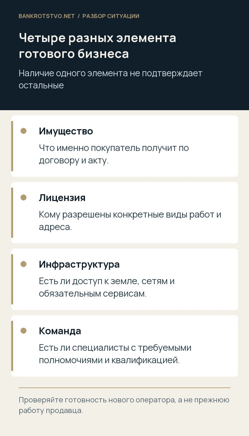 Четыре разных элемента готового бизнеса. Имущество: Что именно покупатель получит по договору и акту.; Лицензия: Кому разрешены конкретные виды работ и адреса.; Инфраструктура: Есть ли доступ к земле, сетям и обязательным сервисам.; Команда: Есть ли специалисты с требуемыми полномочиями и квалификацией.