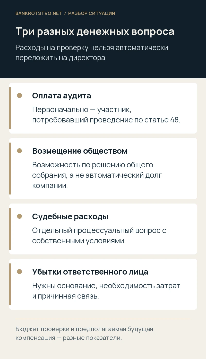 Три разных денежных вопроса. Оплата аудита: Первоначально — участник, потребовавший проведение по статье 48.; Возмещение обществом: Возможность по решению общего собрания, а не автоматический долг компании.; Судебные расходы: Отдельный процессуальный вопрос с собственными условиями.; Убытки ответственного лица: Нужны основание, необходимость затрат и причинная связь.
