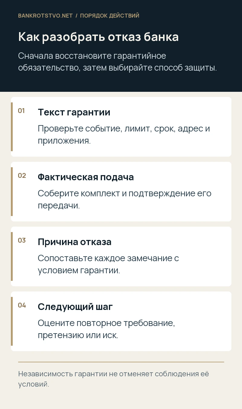 Как разобрать отказ банка. Текст гарантии: Проверьте событие, лимит, срок, адрес и приложения.; Фактическая подача: Соберите комплект и подтверждение его передачи.; Причина отказа: Сопоставьте каждое замечание с условием гарантии.; Следующий шаг: Оцените повторное требование, претензию или иск.