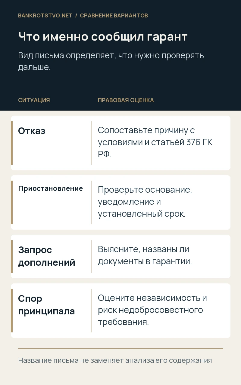 Что именно сообщил гарант. Отказ: Сопоставьте причину с условиями и статьёй 376 ГК РФ.; Приостановление: Проверьте основание, уведомление и установленный срок.; Запрос дополнений: Выясните, названы ли документы в гарантии.; Спор принципала: Оцените независимость и риск недобросовестного требования.