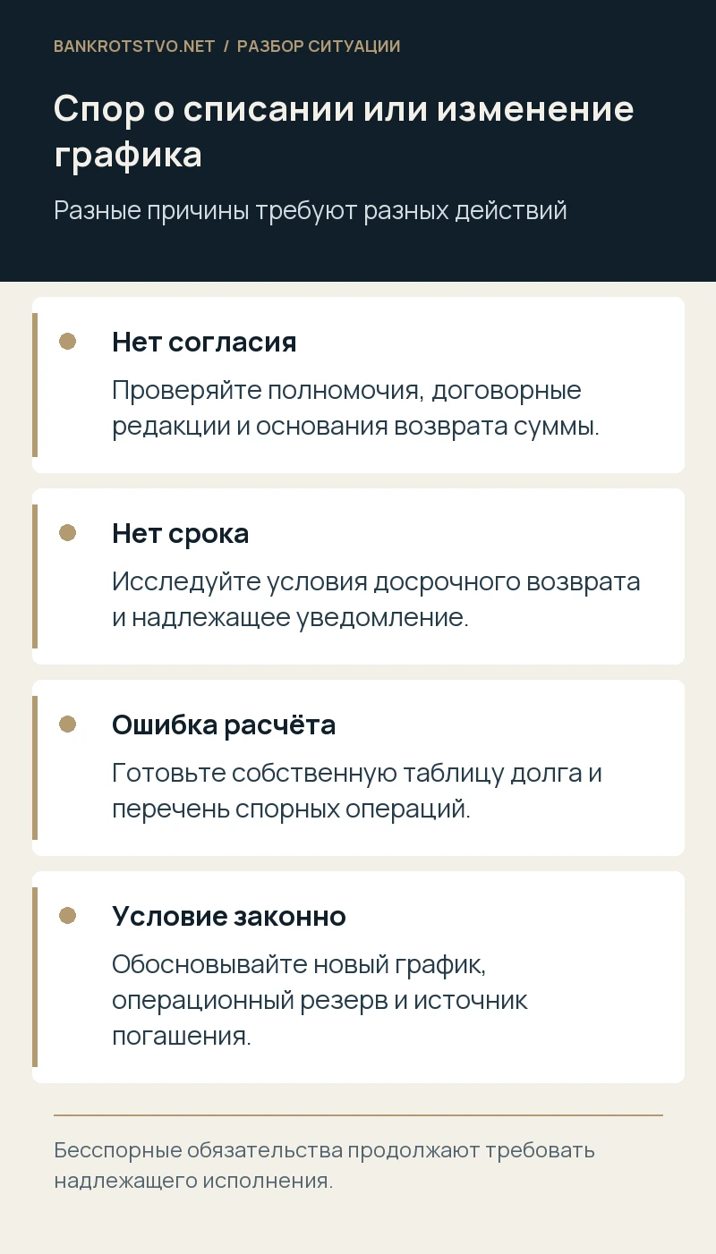 Спор о списании или изменение графика. Нет согласия: Проверяйте полномочия, договорные редакции и основания возврата суммы.; Нет срока: Исследуйте условия досрочного возврата и надлежащее уведомление.; Ошибка расчёта: Готовьте собственную таблицу долга и перечень спорных операций.; Условие законно: Обосновывайте новый график, операционный резерв и источник погашения.
