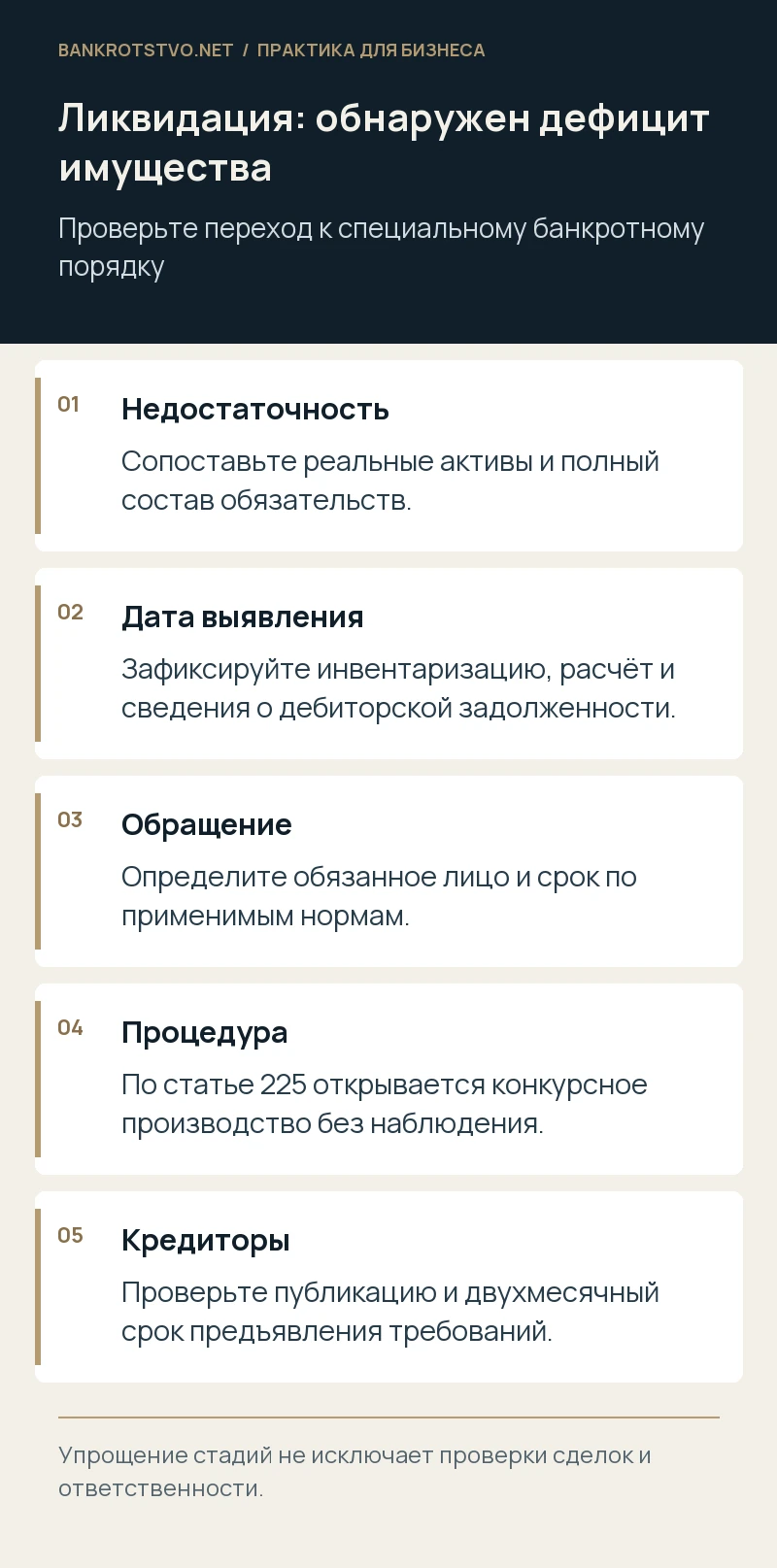 Ликвидация: обнаружен дефицит имущества. Недостаточность: Сопоставьте реальные активы и полный состав обязательств.; Дата выявления: Зафиксируйте инвентаризацию, расчёт и сведения о дебиторской задолженности.; Обращение: Определите обязанное лицо и срок по применимым нормам.; Процедура: По статье 225 открывается конкурсное производство без наблюдения.; Кредиторы: Проверьте публикацию и двухмесячный срок предъявления требований.