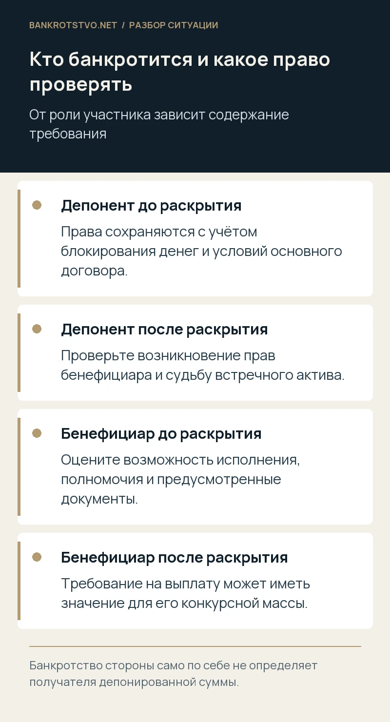Кто банкротится и какое право проверять. Депонент до раскрытия: Права сохраняются с учётом блокирования денег и условий основного договора.; Депонент после раскрытия: Проверьте возникновение прав бенефициара и судьбу встречного актива.; Бенефициар до раскрытия: Оцените возможность исполнения, полномочия и предусмотренные документы.; Бенефициар после раскрытия: Требование на выплату может иметь значение для его конкурсной массы.