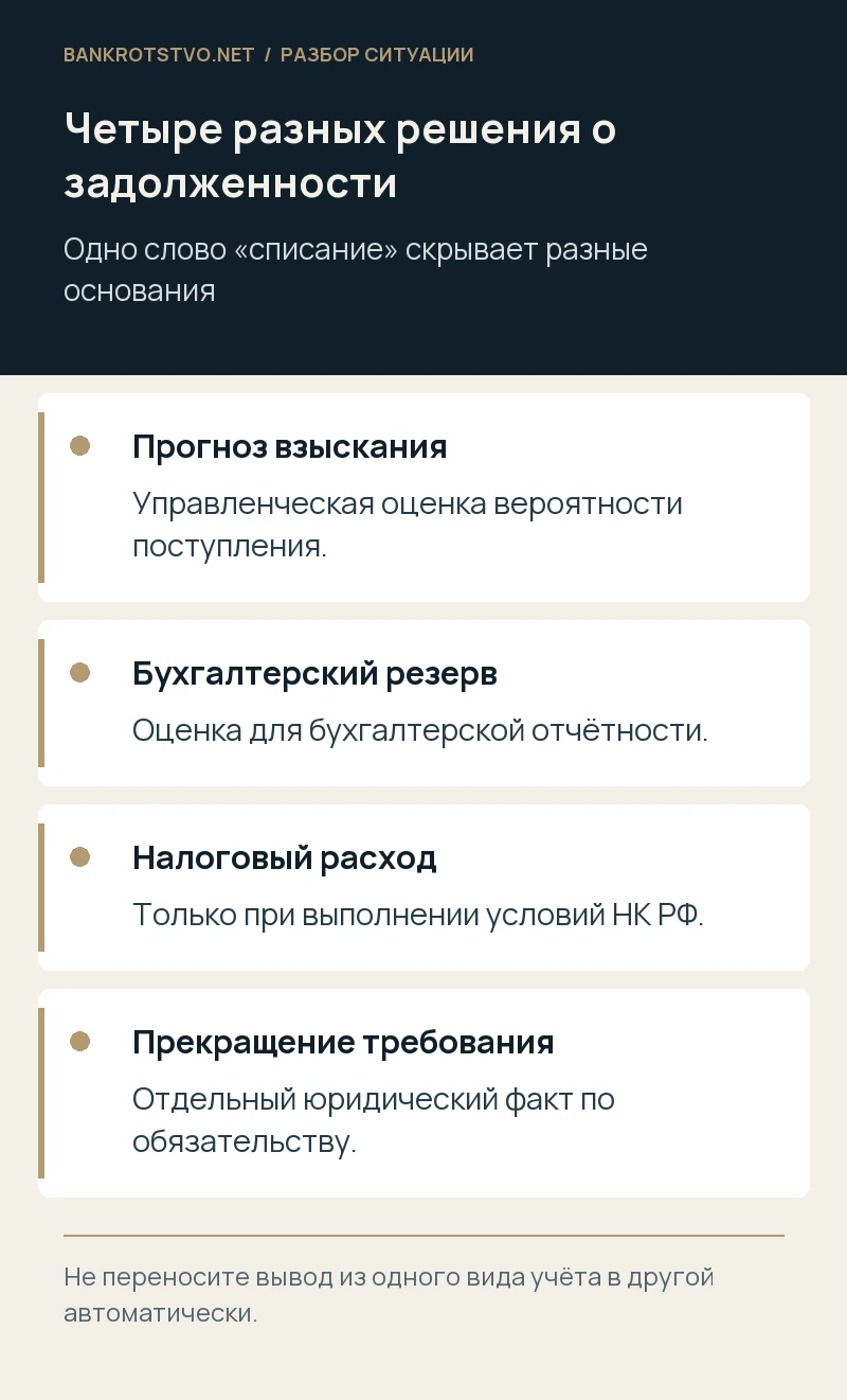 Четыре разных решения о задолженности. Прогноз взыскания: Управленческая оценка вероятности поступления.; Бухгалтерский резерв: Оценка для бухгалтерской отчётности.; Налоговый расход: Только при выполнении условий НК РФ.; Прекращение требования: Отдельный юридический факт по обязательству.