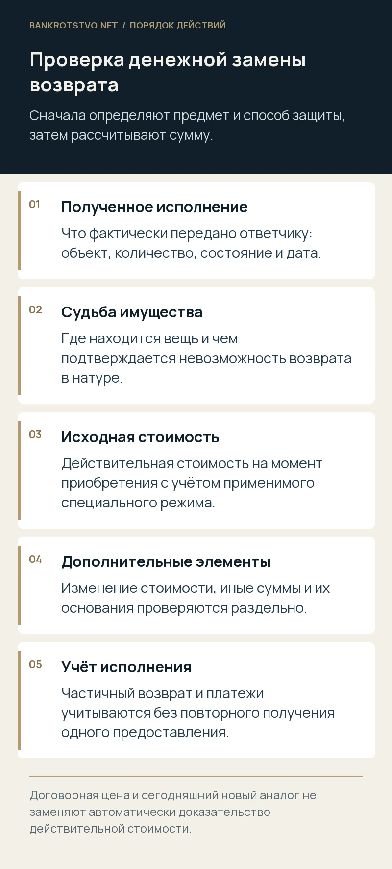 Проверка денежной замены возврата. Полученное исполнение: Что фактически передано ответчику: объект, количество, состояние и дата.; Судьба имущества: Где находится вещь и чем подтверждается невозможность возврата в натуре.; Исходная стоимость: Действительная стоимость на момент приобретения с учётом применимого специального режима.; Дополнительные элементы: Изменение стоимости, иные суммы и их основания проверяются раздельно.; Учёт исполнения: Частичный возврат и платежи учитываются без повторного получения одного предоставления.