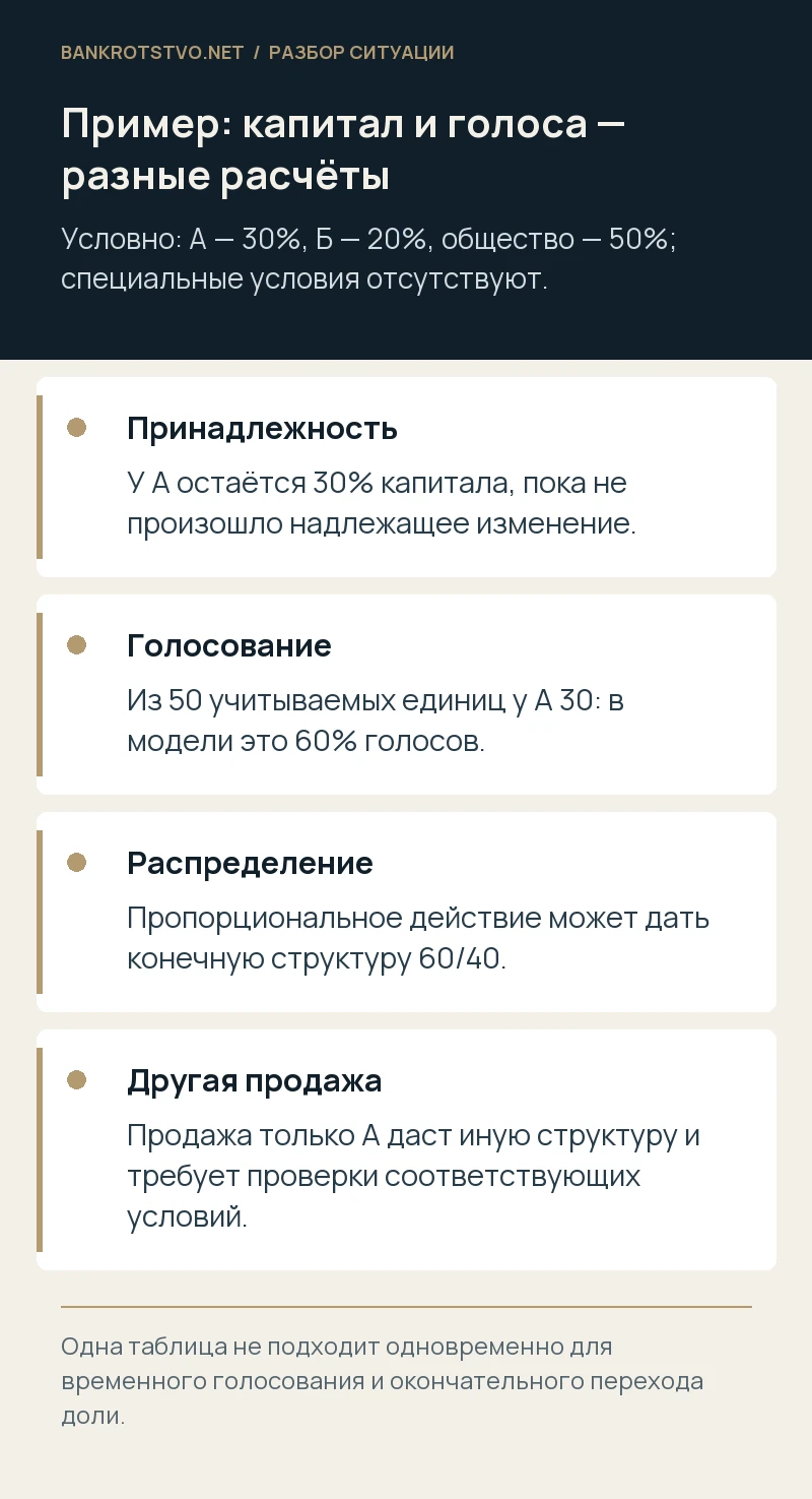 Пример: капитал и голоса — разные расчёты. Принадлежность: У А остаётся 30% капитала, пока не произошло надлежащее изменение.; Голосование: Из 50 учитываемых единиц у А 30: в модели это 60% голосов.; Распределение: Пропорциональное действие может дать конечную структуру 60/40.; Другая продажа: Продажа только А даст иную структуру и требует проверки соответствующих условий.