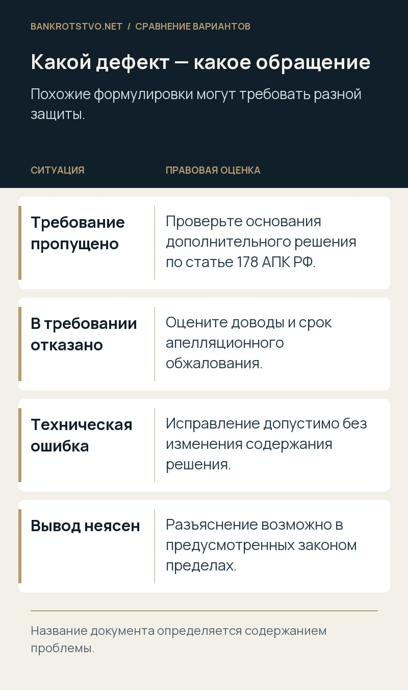 Какой дефект — какое обращение. Требование пропущено: Проверьте основания дополнительного решения по статье 178 АПК РФ.; В требовании отказано: Оцените доводы и срок апелляционного обжалования.; Техническая ошибка: Исправление допустимо без изменения содержания решения.; Вывод неясен: Разъяснение возможно в предусмотренных законом пределах.