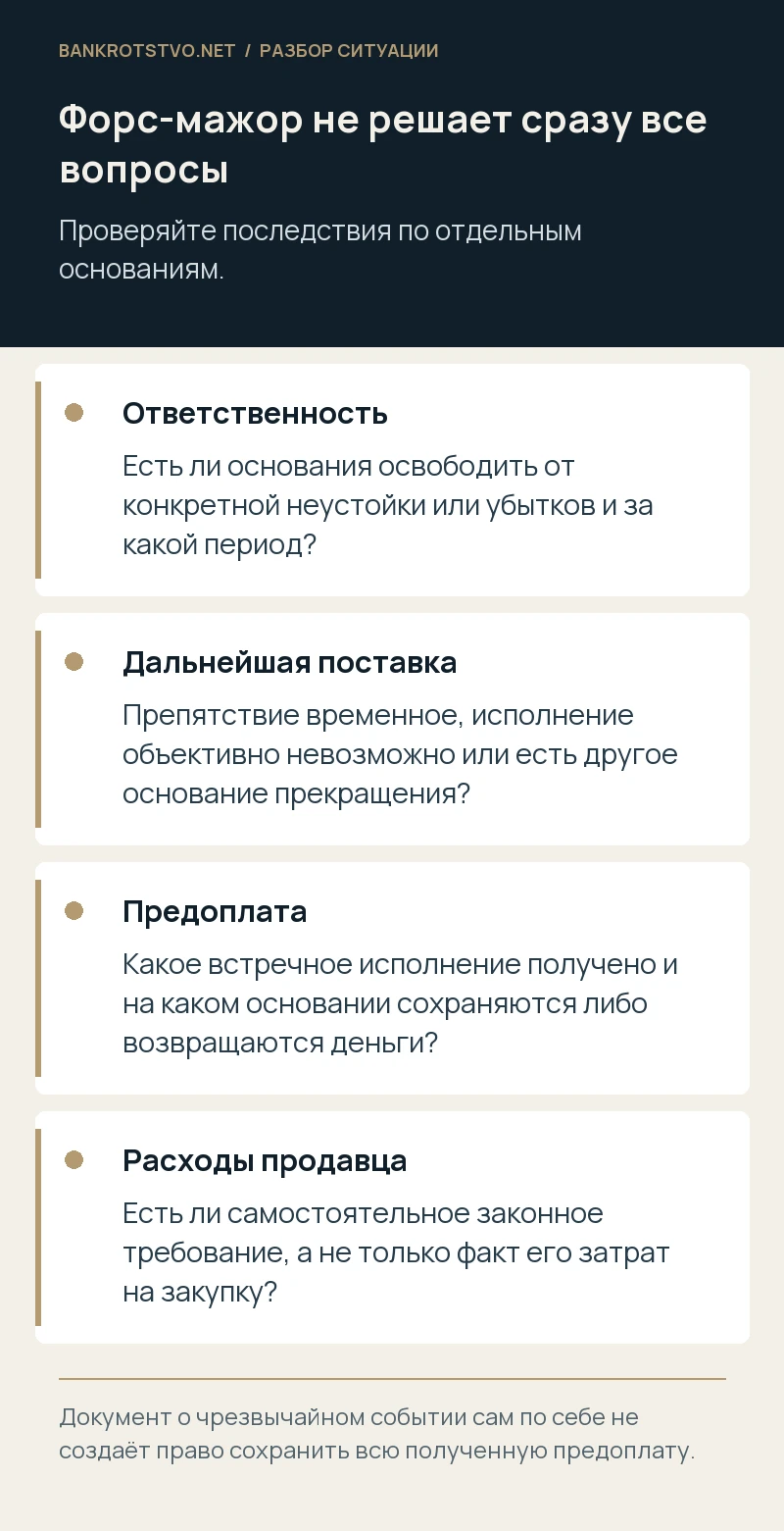 Форс-мажор не решает сразу все вопросы. Ответственность: Есть ли основания освободить от конкретной неустойки или убытков и за какой период?; Дальнейшая поставка: Препятствие временное, исполнение объективно невозможно или есть другое основание прекращения?; Предоплата: Какое встречное исполнение получено и на каком основании сохраняются либо возвращаются деньги?; Расходы продавца: Есть ли самостоятельное законное требование, а не только факт его затрат на закупку?
