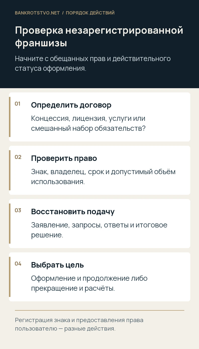 Проверка незарегистрированной франшизы. Определить договор: Концессия, лицензия, услуги или смешанный набор обязательств?; Проверить право: Знак, владелец, срок и допустимый объём использования.; Восстановить подачу: Заявление, запросы, ответы и итоговое решение.; Выбрать цель: Оформление и продолжение либо прекращение и расчёты.