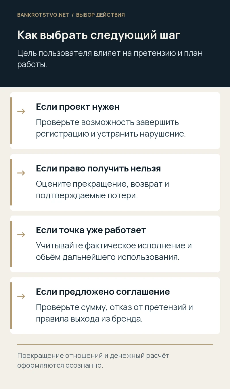 Как выбрать следующий шаг. Если проект нужен: Проверьте возможность завершить регистрацию и устранить нарушение.; Если право получить нельзя: Оцените прекращение, возврат и подтверждаемые потери.; Если точка уже работает: Учитывайте фактическое исполнение и объём дальнейшего использования.; Если предложено соглашение: Проверьте сумму, отказ от претензий и правила выхода из бренда.