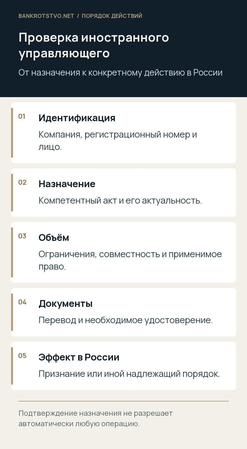 Проверка иностранного управляющего. Идентификация: Компания, регистрационный номер и лицо.; Назначение: Компетентный акт и его актуальность.; Объём: Ограничения, совместность и применимое право.; Документы: Перевод и необходимое удостоверение.; Эффект в России: Признание или иной надлежащий порядок.