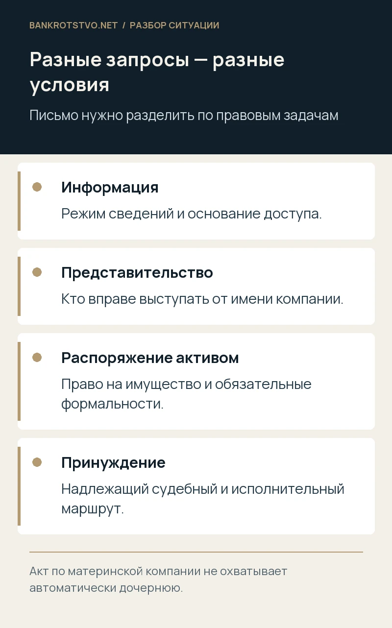 Разные запросы — разные условия. Информация: Режим сведений и основание доступа.; Представительство: Кто вправе выступать от имени компании.; Распоряжение активом: Право на имущество и обязательные формальности.; Принуждение: Надлежащий судебный и исполнительный маршрут.
