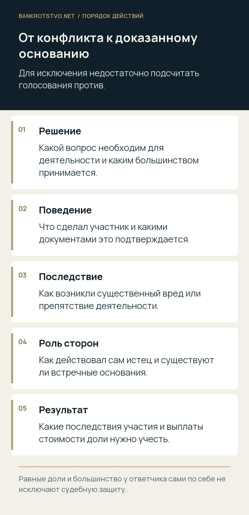 От конфликта к доказанному основанию. Решение: Какой вопрос необходим для деятельности и каким большинством принимается.; Поведение: Что сделал участник и какими документами это подтверждается.; Последствие: Как возникли существенный вред или препятствие деятельности.; Роль сторон: Как действовал сам истец и существуют ли встречные основания.; Результат: Какие последствия участия и выплаты стоимости доли нужно учесть.