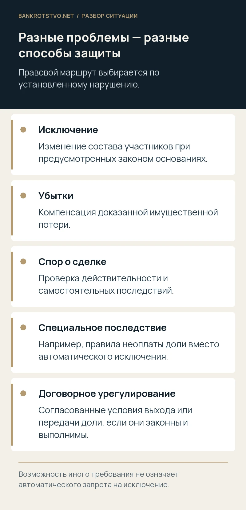 Разные проблемы — разные способы защиты. Исключение: Изменение состава участников при предусмотренных законом основаниях.; Убытки: Компенсация доказанной имущественной потери.; Спор о сделке: Проверка действительности и самостоятельных последствий.; Специальное последствие: Например, правила неоплаты доли вместо автоматического исключения.; Договорное урегулирование: Согласованные условия выхода или передачи доли, если они законны и выполнимы.