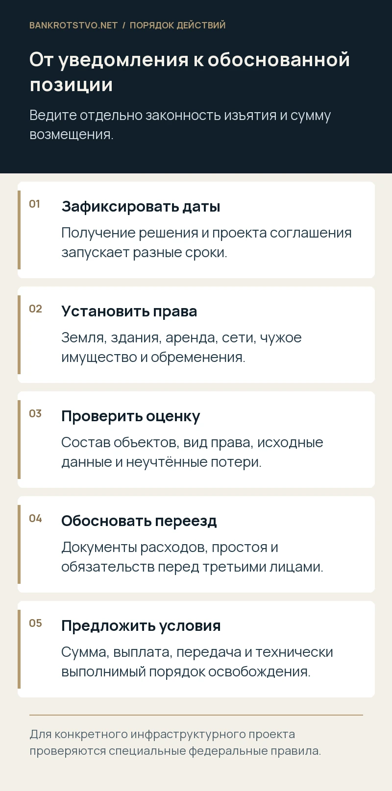 От уведомления к обоснованной позиции. Зафиксировать даты: Получение решения и проекта соглашения запускает разные сроки.; Установить права: Земля, здания, аренда, сети, чужое имущество и обременения.; Проверить оценку: Состав объектов, вид права, исходные данные и неучтённые потери.; Обосновать переезд: Документы расходов, простоя и обязательств перед третьими лицами.; Предложить условия: Сумма, выплата, передача и технически выполнимый порядок освобождения.