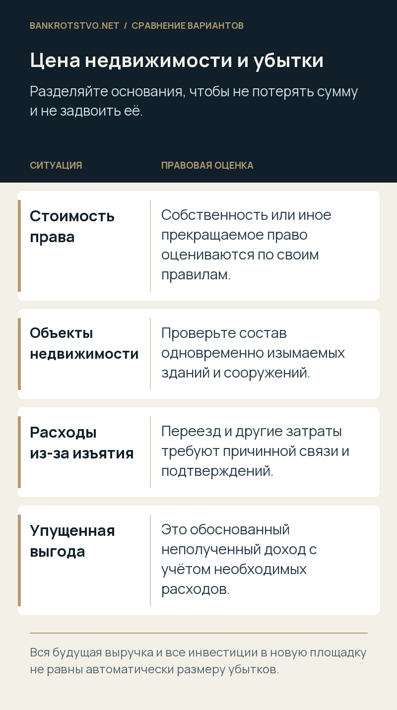 Цена недвижимости и убытки. Стоимость права: Собственность или иное прекращаемое право оцениваются по своим правилам.; Объекты недвижимости: Проверьте состав одновременно изымаемых зданий и сооружений.; Расходы из-за изъятия: Переезд и другие затраты требуют причинной связи и подтверждений.; Упущенная выгода: Это обоснованный неполученный доход с учётом необходимых расходов.