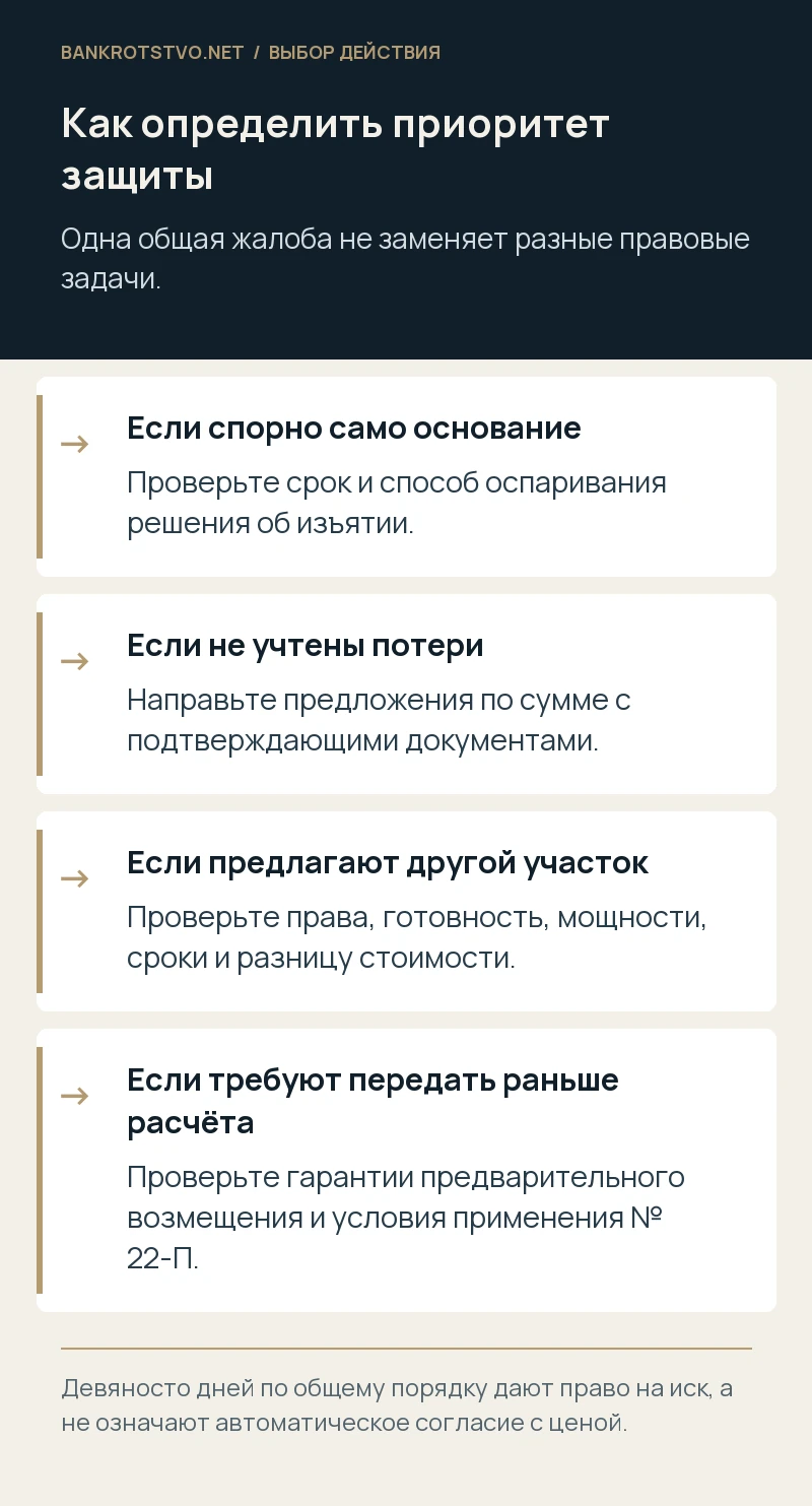 Как определить приоритет защиты. Если спорно само основание: Проверьте срок и способ оспаривания решения об изъятии.; Если не учтены потери: Направьте предложения по сумме с подтверждающими документами.; Если предлагают другой участок: Проверьте права, готовность, мощности, сроки и разницу стоимости.; Если требуют передать раньше расчёта: Проверьте гарантии предварительного возмещения и условия применения № 22-П.