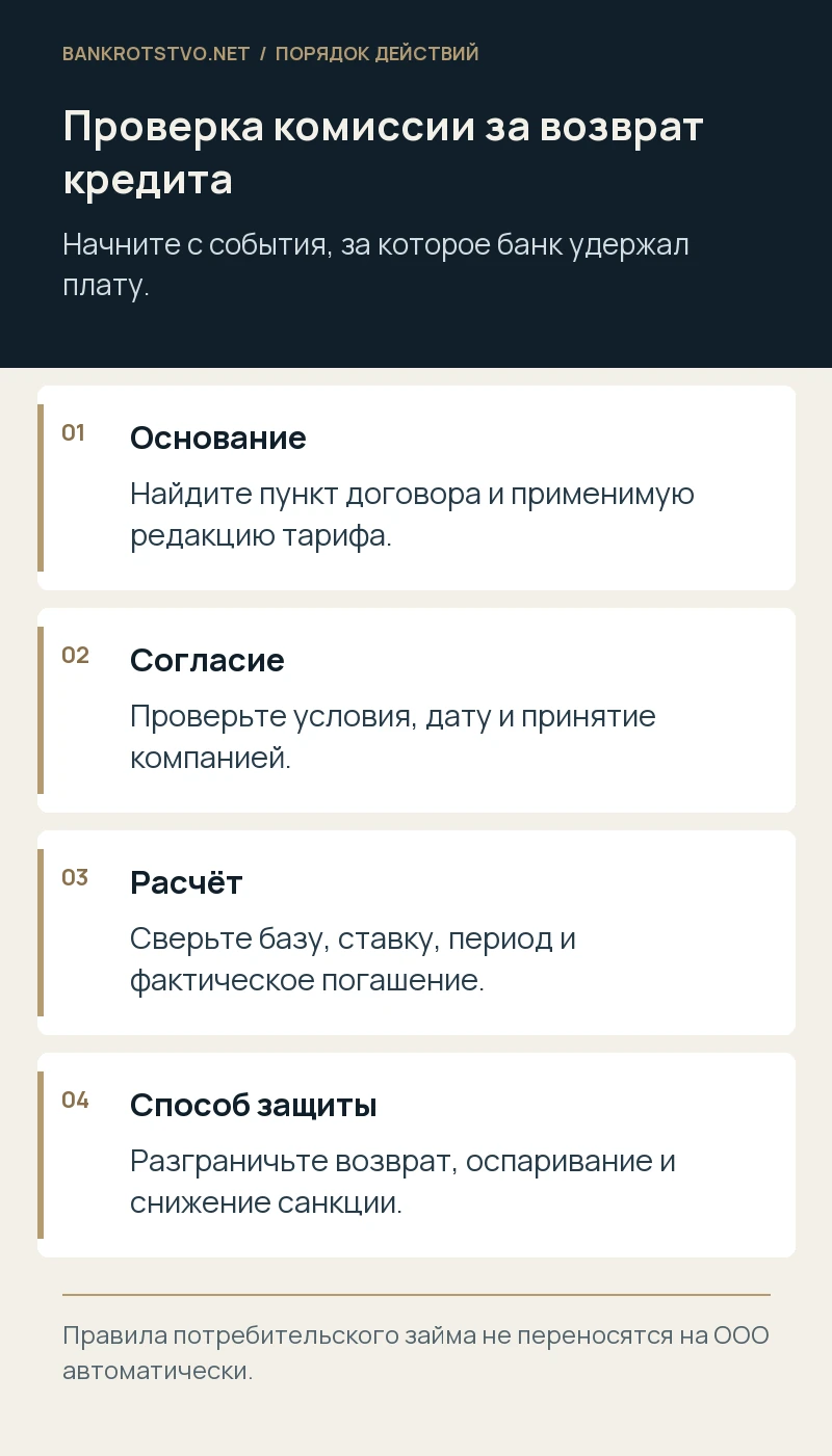 Проверка комиссии за возврат кредита. Основание: Найдите пункт договора и применимую редакцию тарифа.; Согласие: Проверьте условия, дату и принятие компанией.; Расчёт: Сверьте базу, ставку, период и фактическое погашение.; Способ защиты: Разграничьте возврат, оспаривание и снижение санкции.