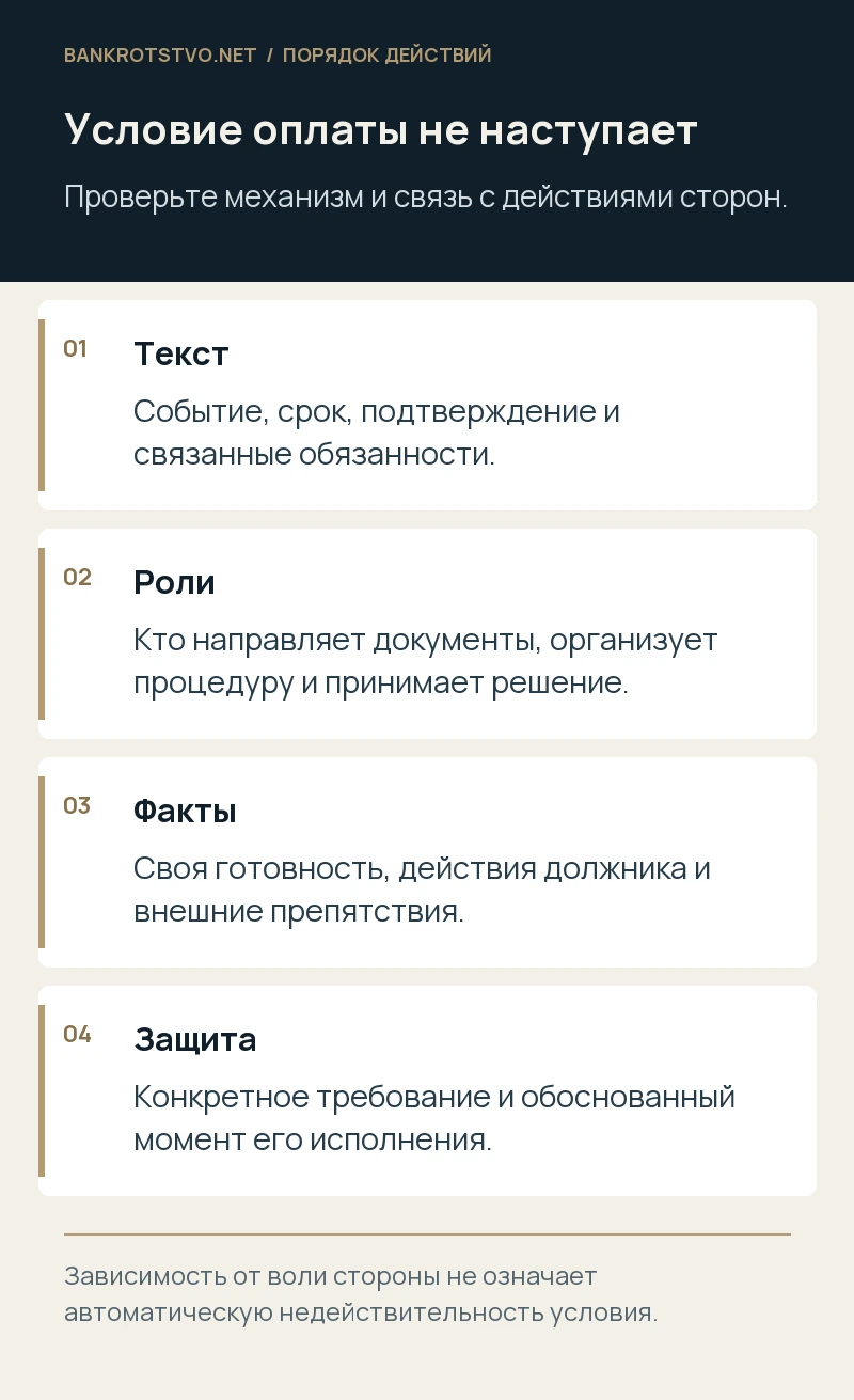 Условие оплаты не наступает. Текст: Событие, срок, подтверждение и связанные обязанности.; Роли: Кто направляет документы, организует процедуру и принимает решение.; Факты: Своя готовность, действия должника и внешние препятствия.; Защита: Конкретное требование и обоснованный момент его исполнения.