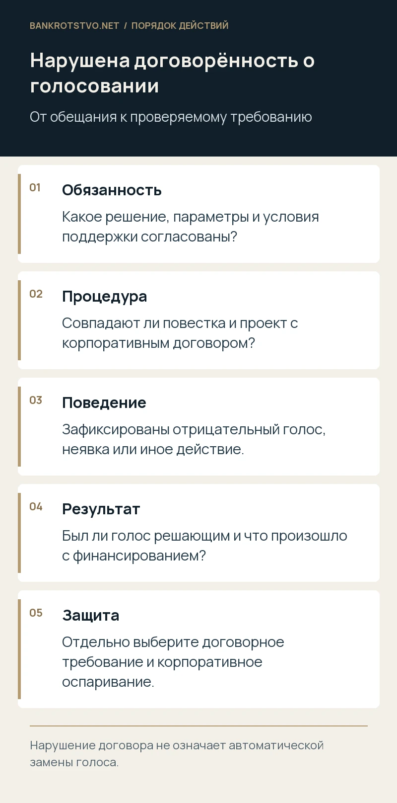 Нарушена договорённость о голосовании. Обязанность: Какое решение, параметры и условия поддержки согласованы?; Процедура: Совпадают ли повестка и проект с корпоративным договором?; Поведение: Зафиксированы отрицательный голос, неявка или иное действие.; Результат: Был ли голос решающим и что произошло с финансированием?; Защита: Отдельно выберите договорное требование и корпоративное оспаривание.