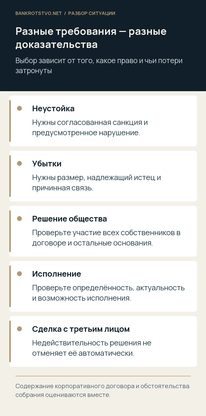 Разные требования — разные доказательства. Неустойка: Нужны согласованная санкция и предусмотренное нарушение.; Убытки: Нужны размер, надлежащий истец и причинная связь.; Решение общества: Проверьте участие всех собственников в договоре и остальные основания.; Исполнение: Проверьте определённость, актуальность и возможность исполнения.; Сделка с третьим лицом: Недействительность решения не отменяет её автоматически.
