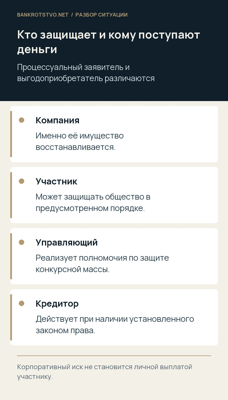 Кто защищает и кому поступают деньги. Компания: Именно её имущество восстанавливается.; Участник: Может защищать общество в предусмотренном порядке.; Управляющий: Реализует полномочия по защите конкурсной массы.; Кредитор: Действует при наличии установленного законом права.