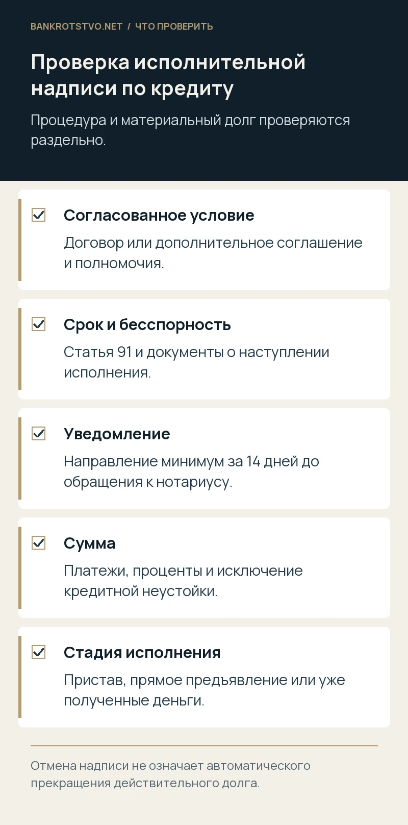 Проверка исполнительной надписи по кредиту. Согласованное условие: Договор или дополнительное соглашение и полномочия.; Срок и бесспорность: Статья 91 и документы о наступлении исполнения.; Уведомление: Направление минимум за 14 дней до обращения к нотариусу.; Сумма: Платежи, проценты и исключение кредитной неустойки.; Стадия исполнения: Пристав, прямое предъявление или уже полученные деньги.