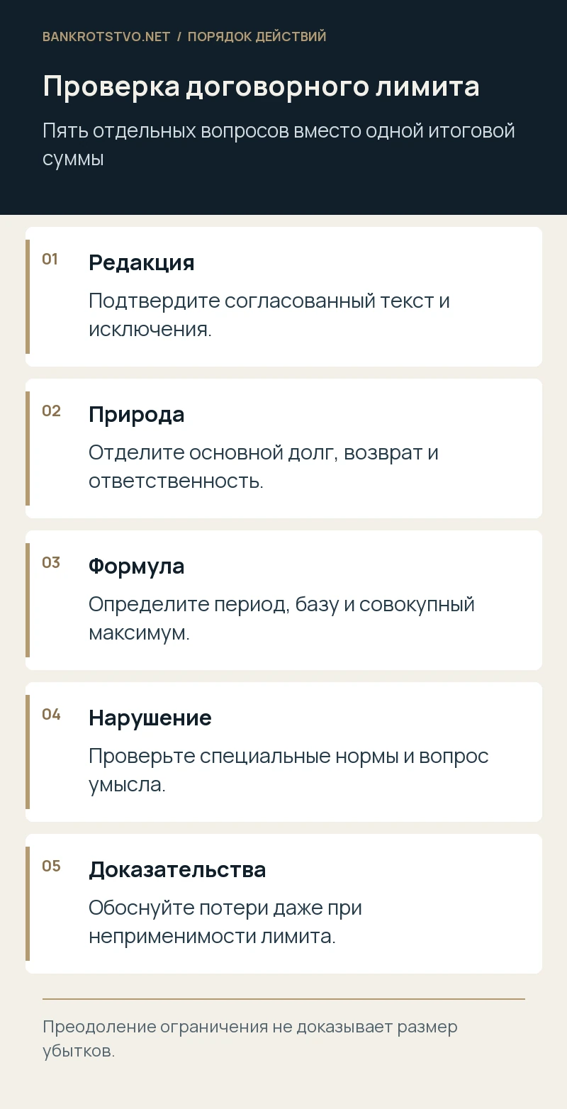 Проверка договорного лимита. Редакция: Подтвердите согласованный текст и исключения.; Природа: Отделите основной долг, возврат и ответственность.; Формула: Определите период, базу и совокупный максимум.; Нарушение: Проверьте специальные нормы и вопрос умысла.; Доказательства: Обоснуйте потери даже при неприменимости лимита.