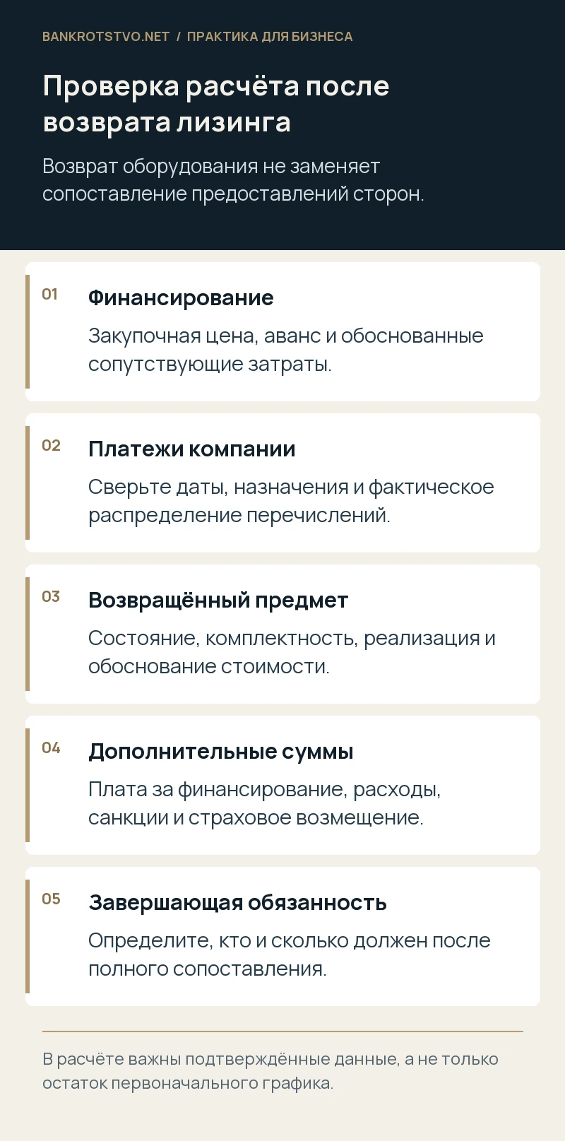 Проверка расчёта после возврата лизинга. Финансирование: Закупочная цена, аванс и обоснованные сопутствующие затраты.; Платежи компании: Сверьте даты, назначения и фактическое распределение перечислений.; Возвращённый предмет: Состояние, комплектность, реализация и обоснование стоимости.; Дополнительные суммы: Плата за финансирование, расходы, санкции и страховое возмещение.; Завершающая обязанность: Определите, кто и сколько должен после полного сопоставления.