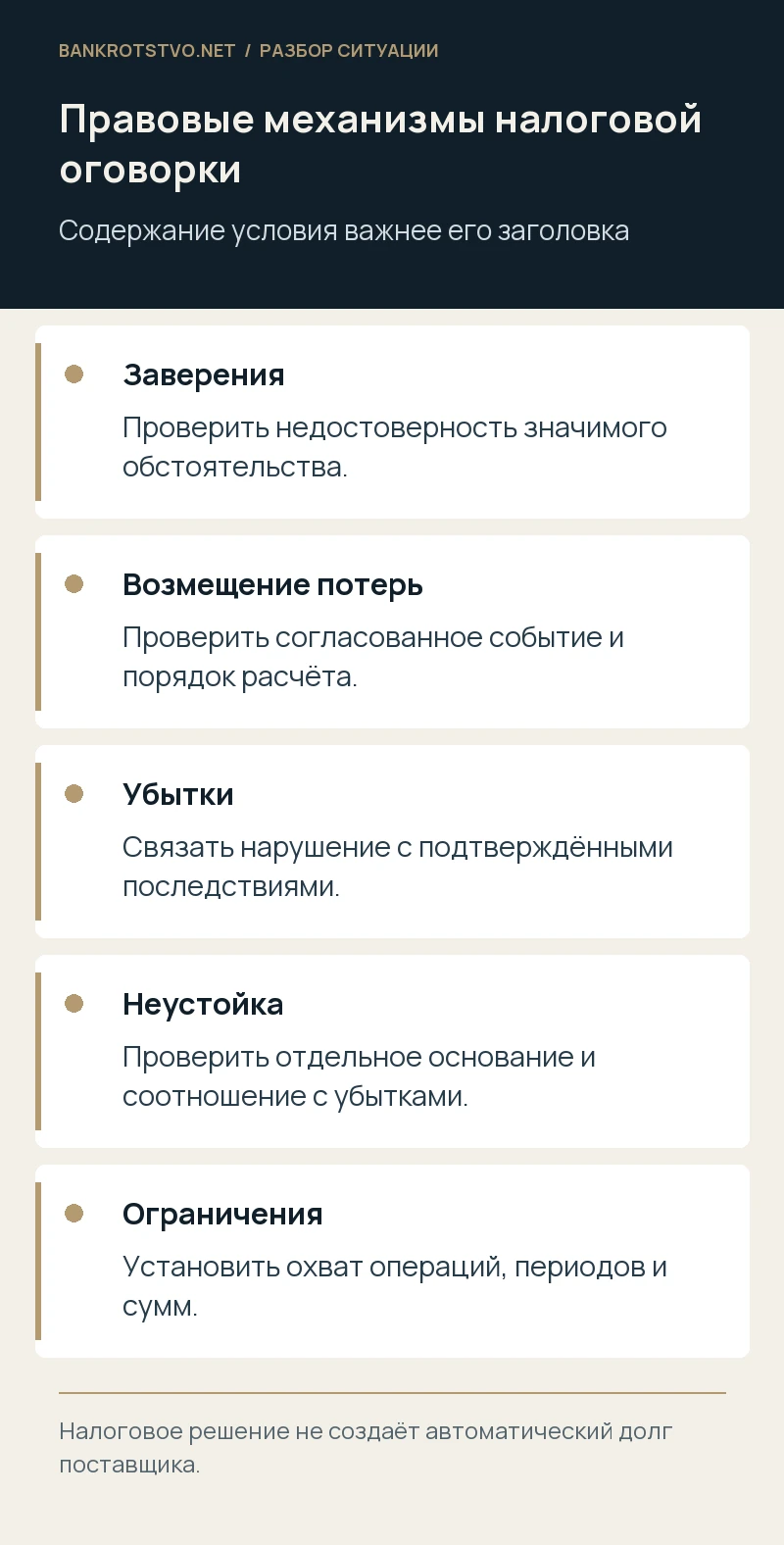 Правовые механизмы налоговой оговорки. Заверения: Проверить недостоверность значимого обстоятельства.; Возмещение потерь: Проверить согласованное событие и порядок расчёта.; Убытки: Связать нарушение с подтверждёнными последствиями.; Неустойка: Проверить отдельное основание и соотношение с убытками.; Ограничения: Установить охват операций, периодов и сумм.