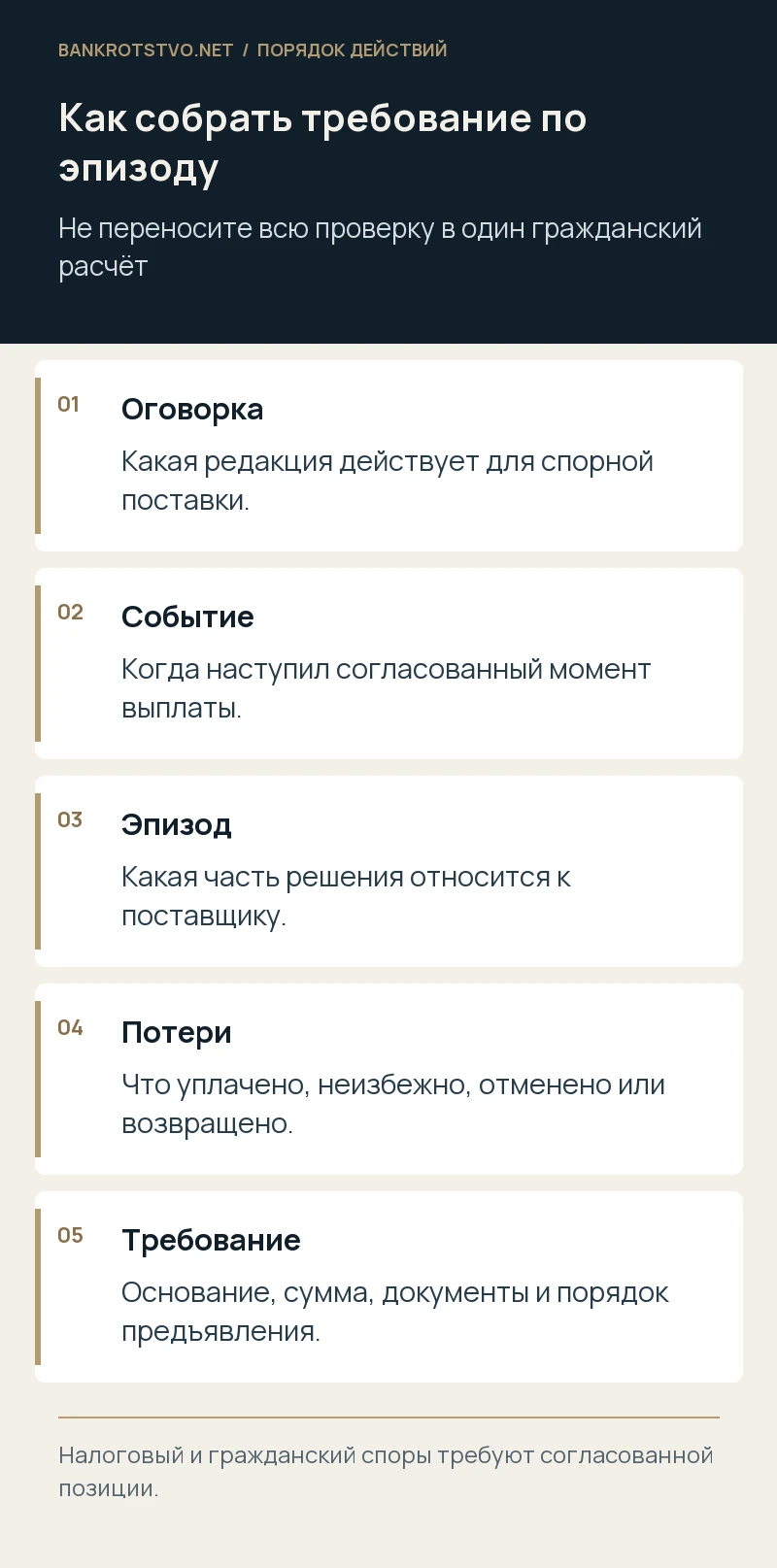Как собрать требование по эпизоду. Оговорка: Какая редакция действует для спорной поставки.; Событие: Когда наступил согласованный момент выплаты.; Эпизод: Какая часть решения относится к поставщику.; Потери: Что уплачено, неизбежно, отменено или возвращено.; Требование: Основание, сумма, документы и порядок предъявления.