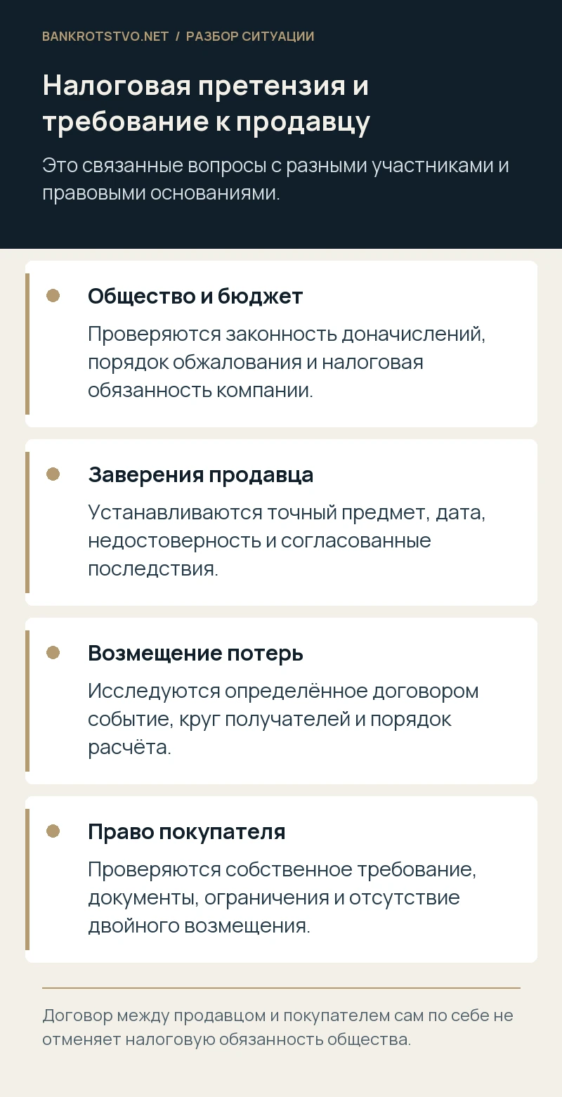 Налоговая претензия и требование к продавцу. Общество и бюджет: Проверяются законность доначислений, порядок обжалования и налоговая обязанность компании.; Заверения продавца: Устанавливаются точный предмет, дата, недостоверность и согласованные последствия.; Возмещение потерь: Исследуются определённое договором событие, круг получателей и порядок расчёта.; Право покупателя: Проверяются собственное требование, документы, ограничения и отсутствие двойного возмещения.