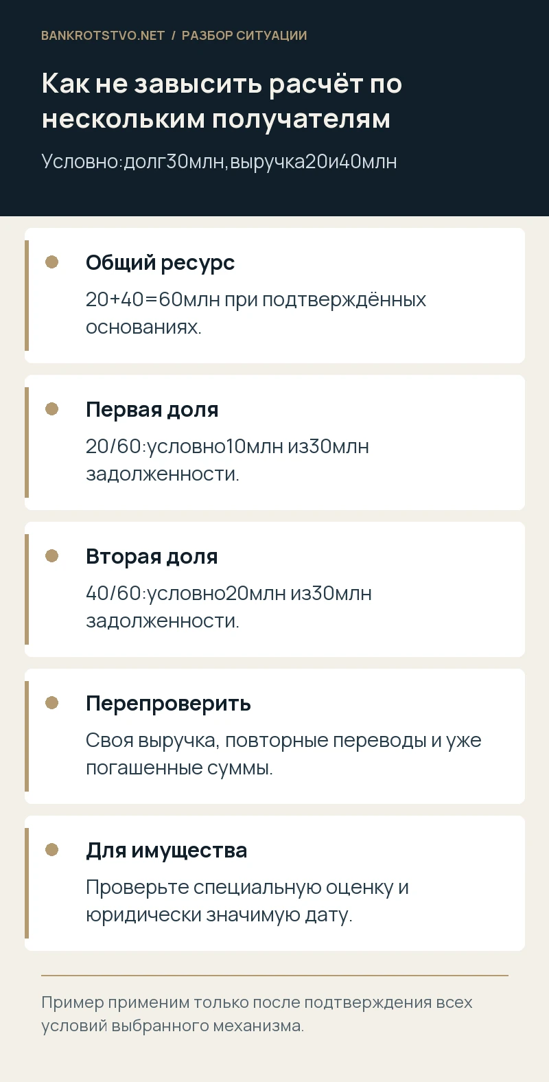 Как не завысить расчёт по нескольким получателям. Общий ресурс: 20+40=60млн при подтверждённых основаниях.; Первая доля: 20/60:условно10млн из30млн задолженности.; Вторая доля: 40/60:условно20млн из30млн задолженности.; Перепроверить: Своя выручка, повторные переводы и уже погашенные суммы.; Для имущества: Проверьте специальную оценку и юридически значимую дату.