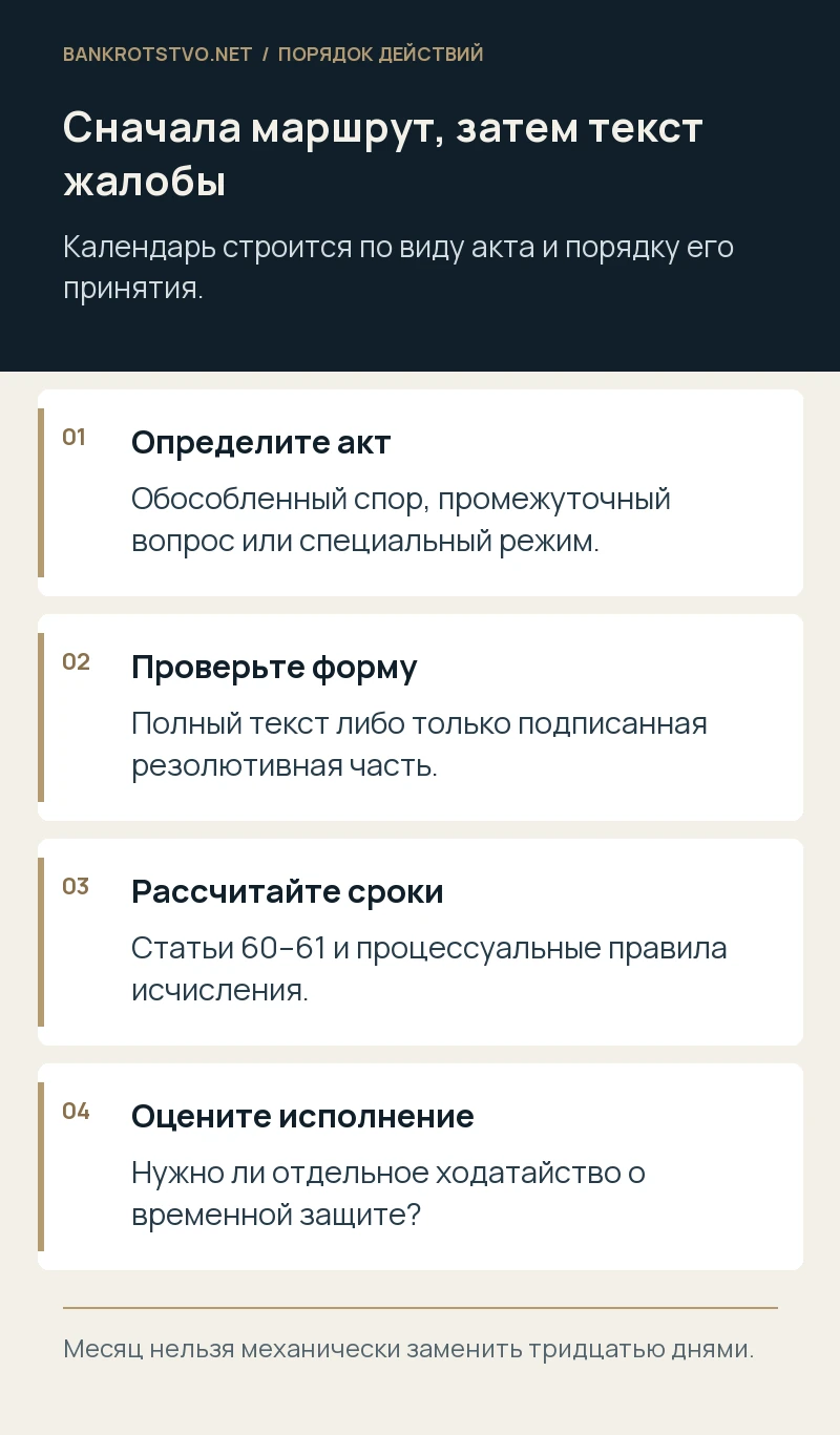 Сначала маршрут, затем текст жалобы. Определите акт: Обособленный спор, промежуточный вопрос или специальный режим.; Проверьте форму: Полный текст либо только подписанная резолютивная часть.; Рассчитайте сроки: Статьи 60–61 и процессуальные правила исчисления.; Оцените исполнение: Нужно ли отдельное ходатайство о временной защите?
