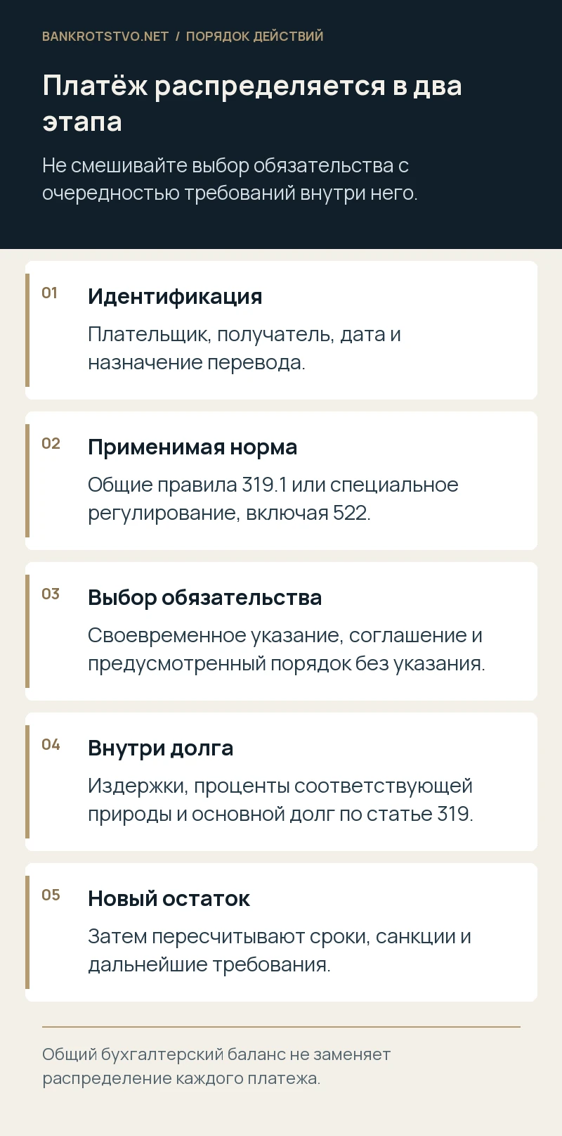 Платёж распределяется в два этапа. Идентификация: Плательщик, получатель, дата и назначение перевода.; Применимая норма: Общие правила 319.1 или специальное регулирование, включая 522.; Выбор обязательства: Своевременное указание, соглашение и предусмотренный порядок без указания.; Внутри долга: Издержки, проценты соответствующей природы и основной долг по статье 319.; Новый остаток: Затем пересчитывают сроки, санкции и дальнейшие требования.