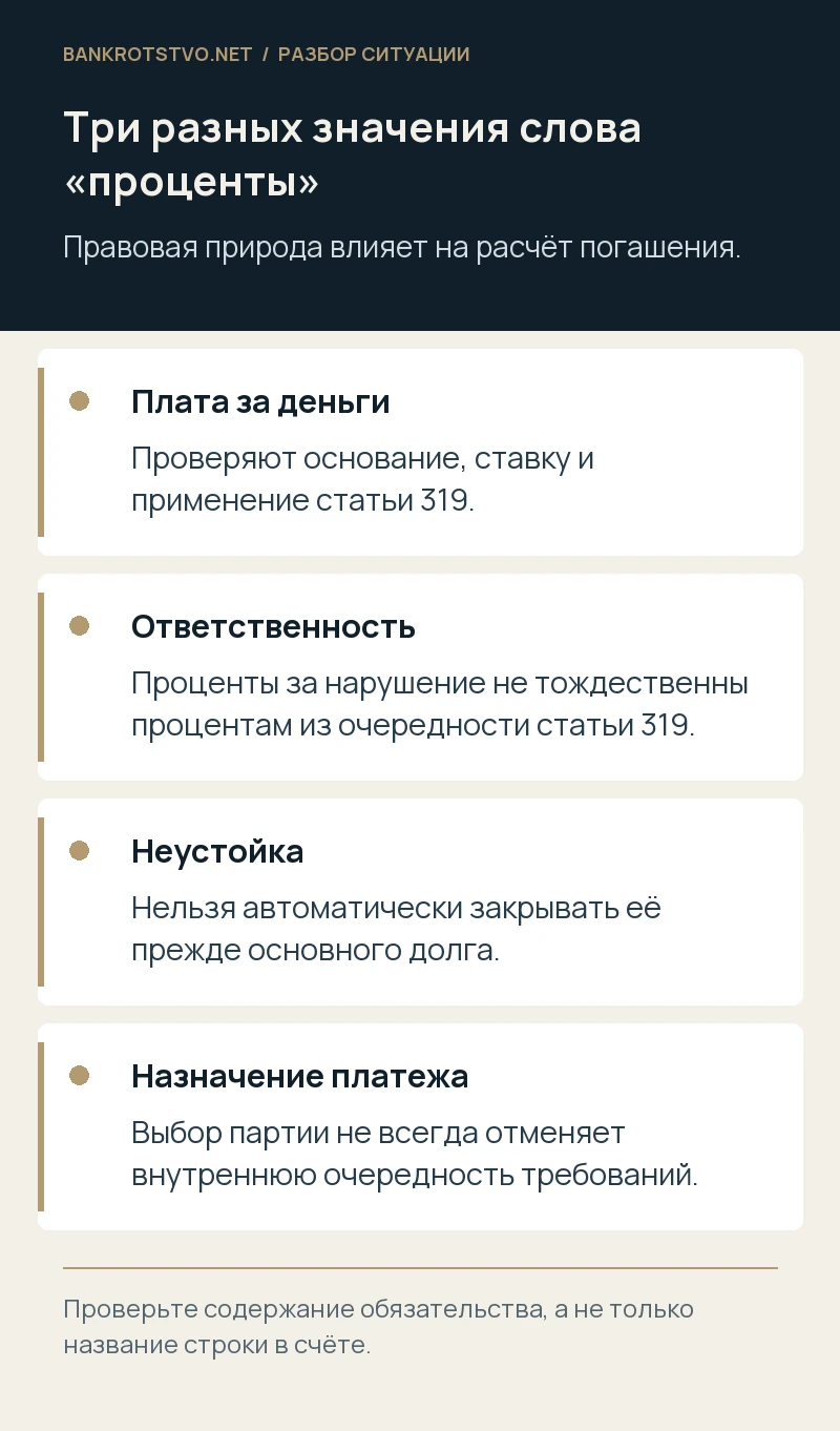 Три разных значения слова «проценты». Плата за деньги: Проверяют основание, ставку и применение статьи 319.; Ответственность: Проценты за нарушение не тождественны процентам из очередности статьи 319.; Неустойка: Нельзя автоматически закрывать её прежде основного долга.; Назначение платежа: Выбор партии не всегда отменяет внутреннюю очередность требований.