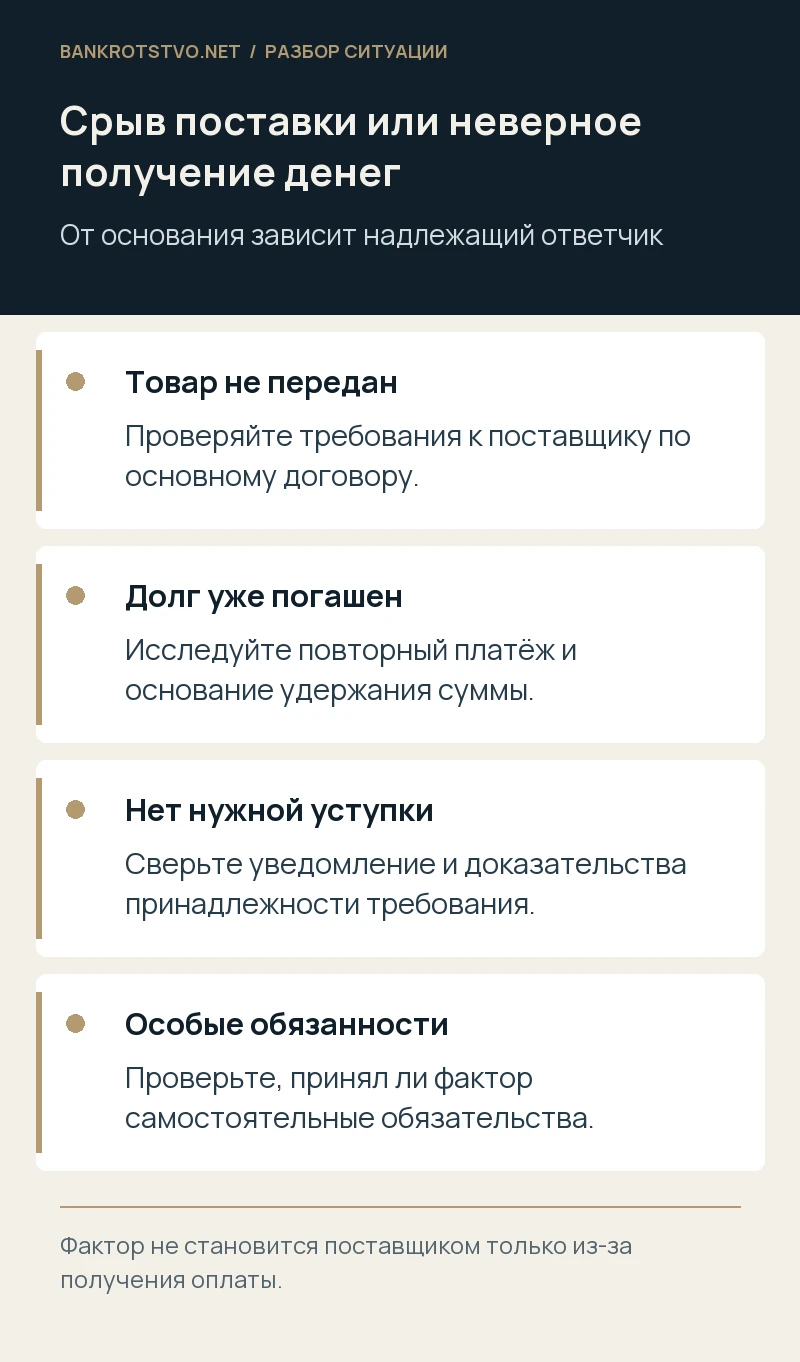 Срыв поставки или неверное получение денег. Товар не передан: Проверяйте требования к поставщику по основному договору.; Долг уже погашен: Исследуйте повторный платёж и основание удержания суммы.; Нет нужной уступки: Сверьте уведомление и доказательства принадлежности требования.; Особые обязанности: Проверьте, принял ли фактор самостоятельные обязательства.