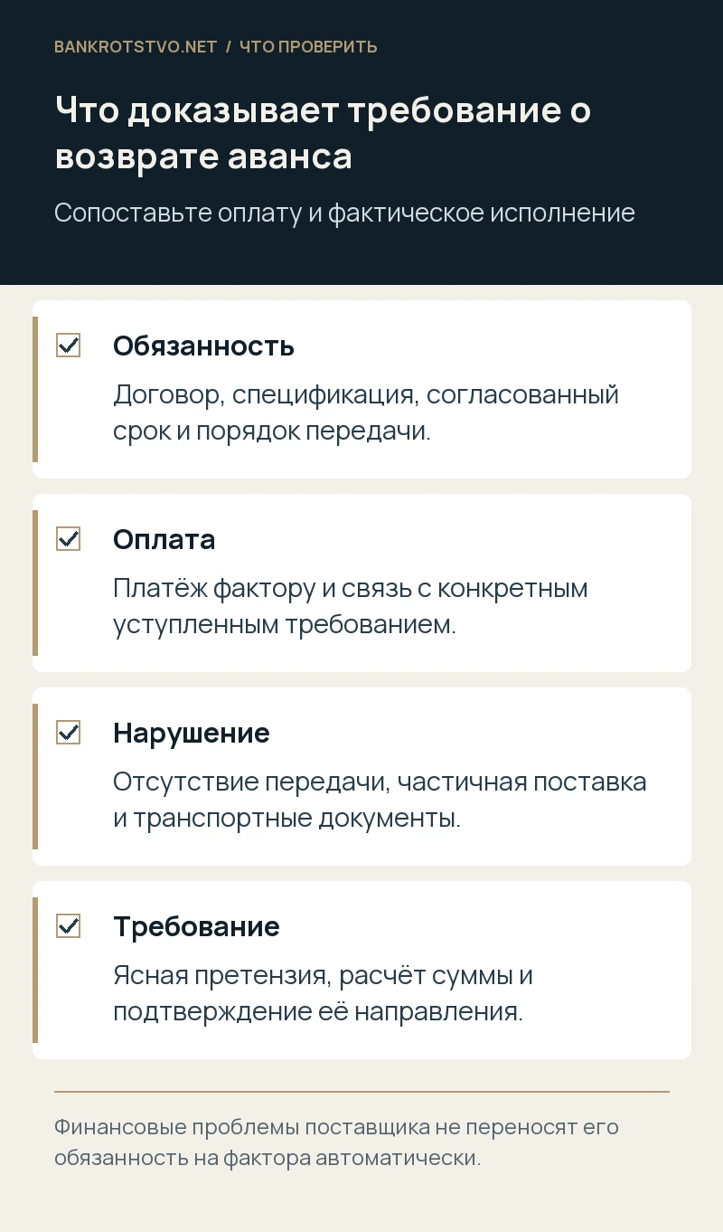 Что доказывает требование о возврате аванса. Обязанность: Договор, спецификация, согласованный срок и порядок передачи.; Оплата: Платёж фактору и связь с конкретным уступленным требованием.; Нарушение: Отсутствие передачи, частичная поставка и транспортные документы.; Требование: Ясная претензия, расчёт суммы и подтверждение её направления.