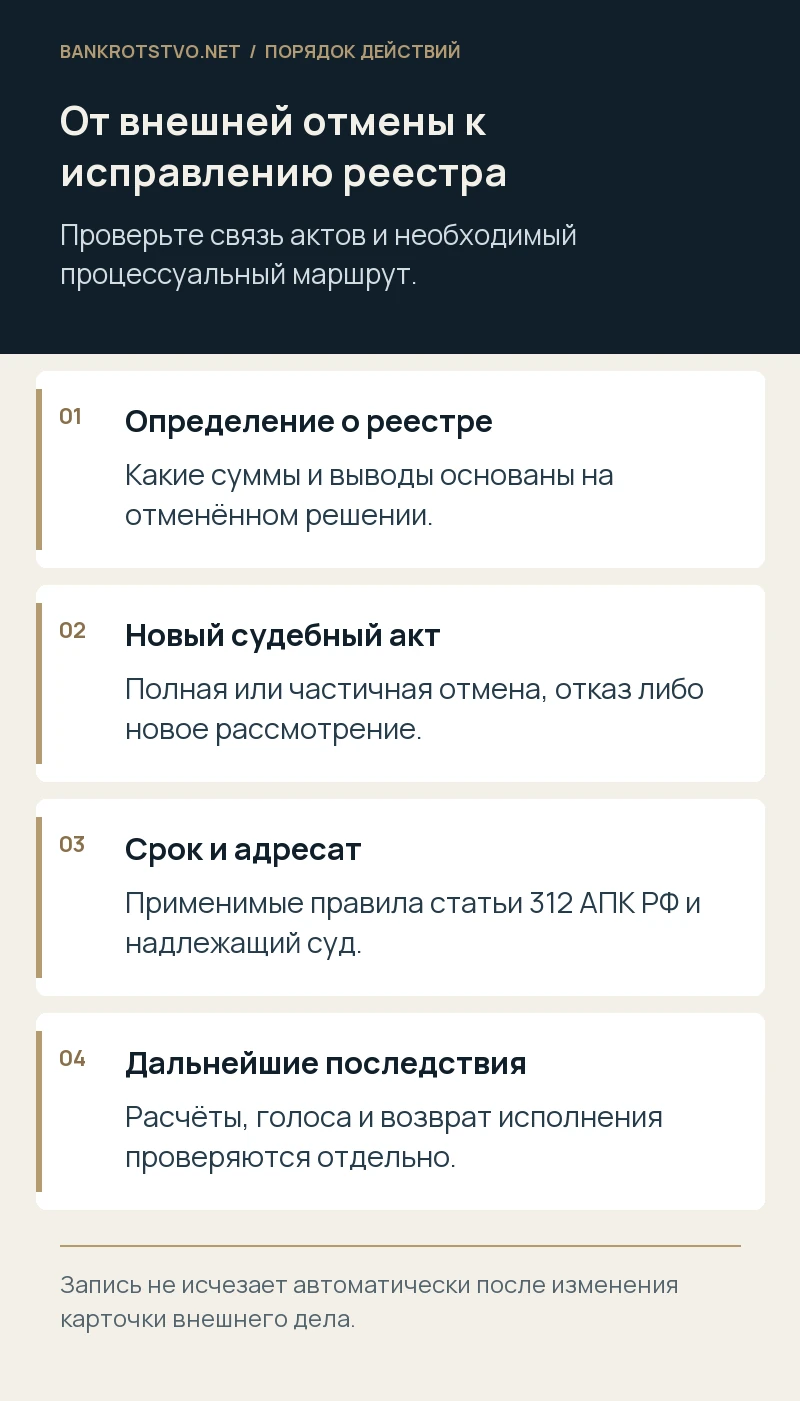 От внешней отмены к исправлению реестра. Определение о реестре: Какие суммы и выводы основаны на отменённом решении.; Новый судебный акт: Полная или частичная отмена, отказ либо новое рассмотрение.; Срок и адресат: Применимые правила статьи 312 АПК РФ и надлежащий суд.; Дальнейшие последствия: Расчёты, голоса и возврат исполнения проверяются отдельно.