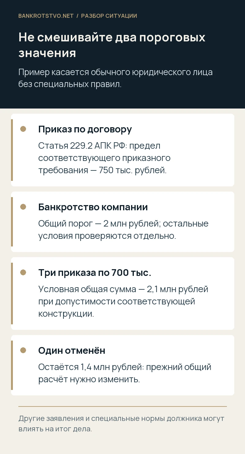 Не смешивайте два пороговых значения. Приказ по договору: Статья 229.2 АПК РФ: предел соответствующего приказного требования — 750 тыс. рублей.; Банкротство компании: Общий порог — 2 млн рублей; остальные условия проверяются отдельно.; Три приказа по 700 тыс.: Условная общая сумма — 2,1 млн рублей при допустимости соответствующей конструкции.; Один отменён: Остаётся 1,4 млн рублей: прежний общий расчёт нужно изменить.
