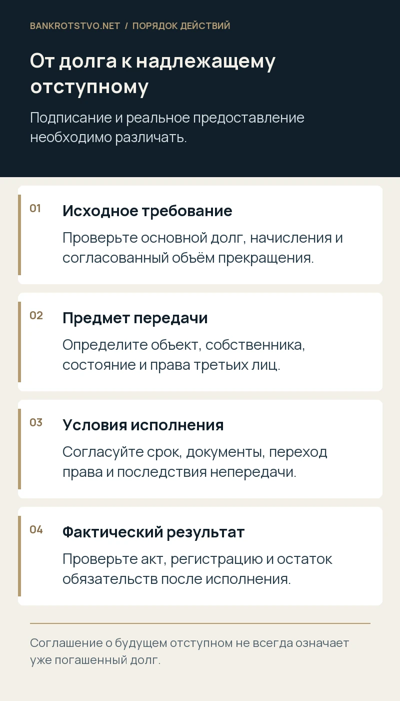 От долга к надлежащему отступному. Исходное требование: Проверьте основной долг, начисления и согласованный объём прекращения.; Предмет передачи: Определите объект, собственника, состояние и права третьих лиц.; Условия исполнения: Согласуйте срок, документы, переход права и последствия непередачи.; Фактический результат: Проверьте акт, регистрацию и остаток обязательств после исполнения.