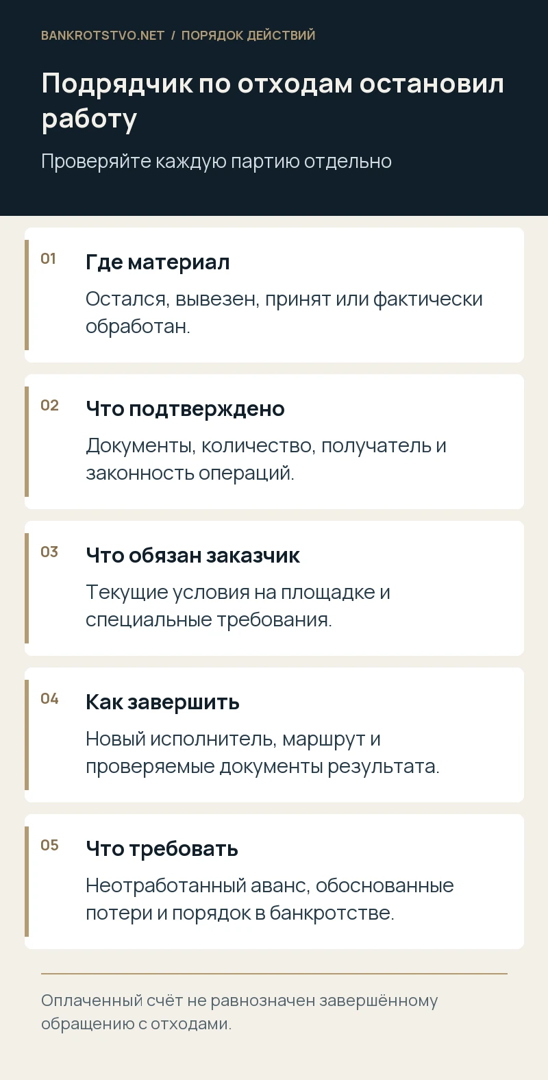 Подрядчик по отходам остановил работу. Где материал: Остался, вывезен, принят или фактически обработан.; Что подтверждено: Документы, количество, получатель и законность операций.; Что обязан заказчик: Текущие условия на площадке и специальные требования.; Как завершить: Новый исполнитель, маршрут и проверяемые документы результата.; Что требовать: Неотработанный аванс, обоснованные потери и порядок в банкротстве.