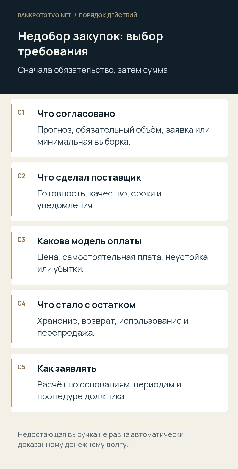 Недобор закупок: выбор требования. Что согласовано: Прогноз, обязательный объём, заявка или минимальная выборка.; Что сделал поставщик: Готовность, качество, сроки и уведомления.; Какова модель оплаты: Цена, самостоятельная плата, неустойка или убытки.; Что стало с остатком: Хранение, возврат, использование и перепродажа.; Как заявлять: Расчёт по основаниям, периодам и процедуре должника.