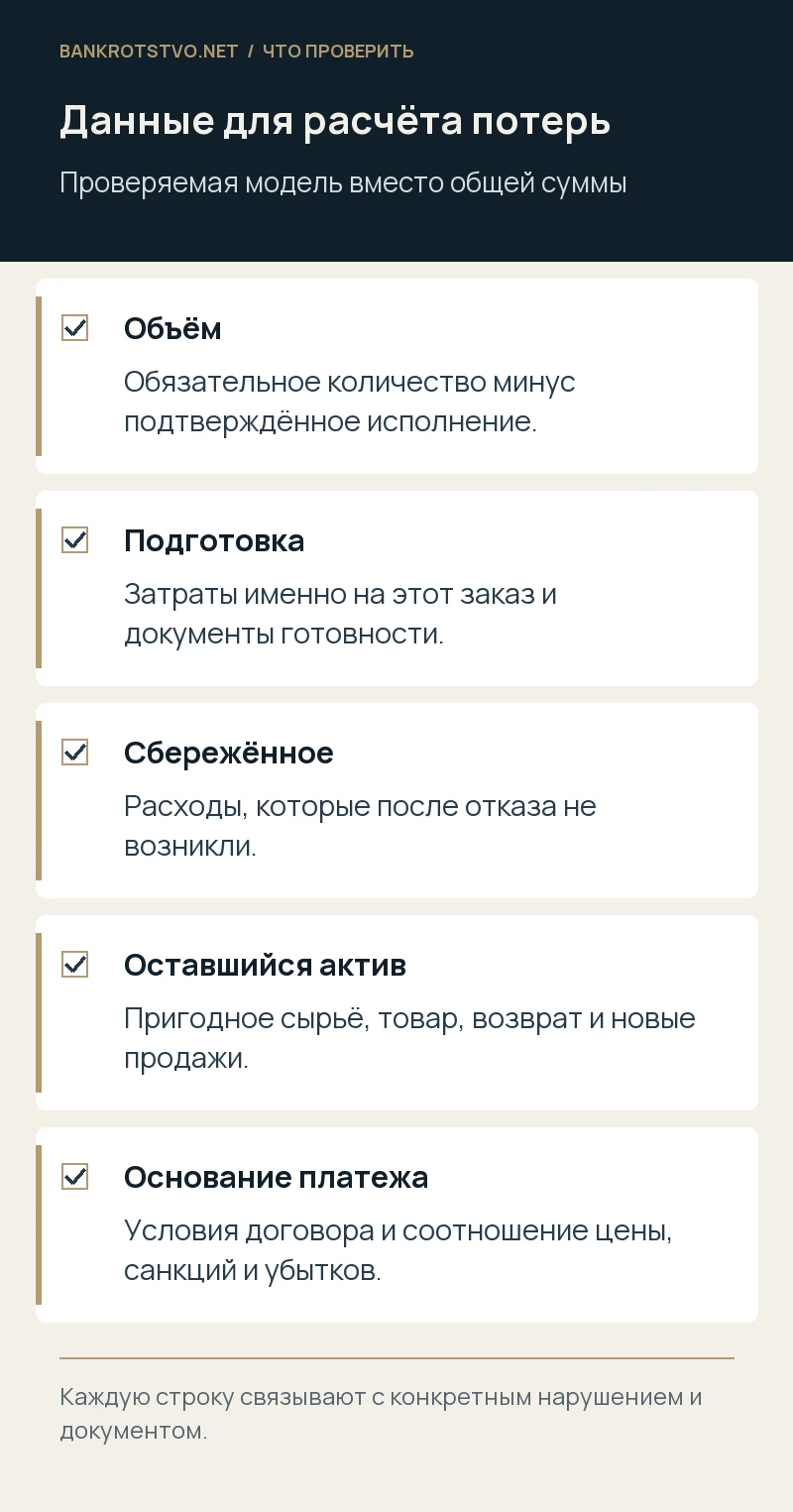 Данные для расчёта потерь. Объём: Обязательное количество минус подтверждённое исполнение.; Подготовка: Затраты именно на этот заказ и документы готовности.; Сбережённое: Расходы, которые после отказа не возникли.; Оставшийся актив: Пригодное сырьё, товар, возврат и новые продажи.; Основание платежа: Условия договора и соотношение цены, санкций и убытков.