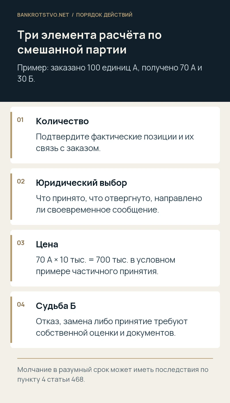 Три элемента расчёта по смешанной партии. Количество: Подтвердите фактические позиции и их связь с заказом.; Юридический выбор: Что принято, что отвергнуто, направлено ли своевременное сообщение.; Цена: 70 А × 10 тыс. = 700 тыс. в условном примере частичного принятия.; Судьба Б: Отказ, замена либо принятие требуют собственной оценки и документов.