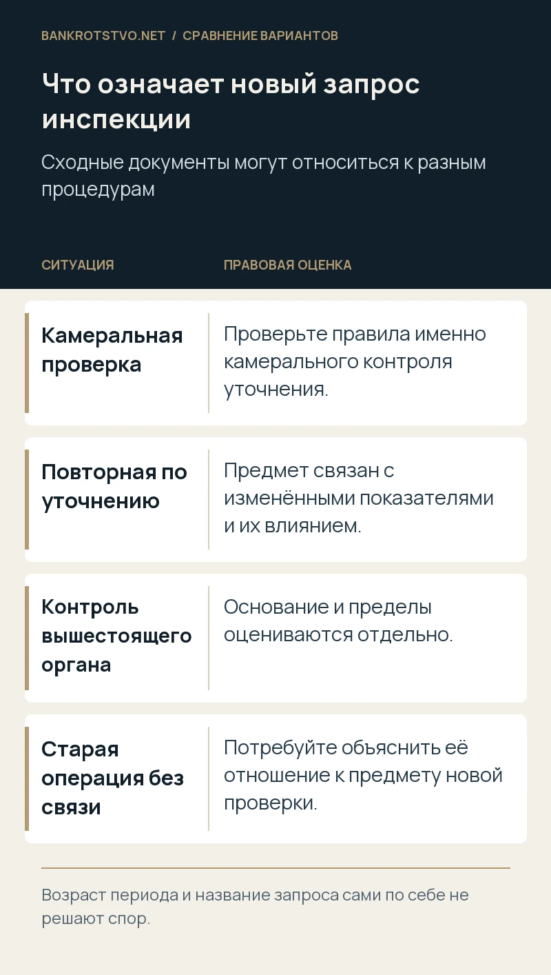 Что означает новый запрос инспекции. Камеральная проверка: Проверьте правила именно камерального контроля уточнения.; Повторная по уточнению: Предмет связан с изменёнными показателями и их влиянием.; Контроль вышестоящего органа: Основание и пределы оцениваются отдельно.; Старая операция без связи: Потребуйте объяснить её отношение к предмету новой проверки.