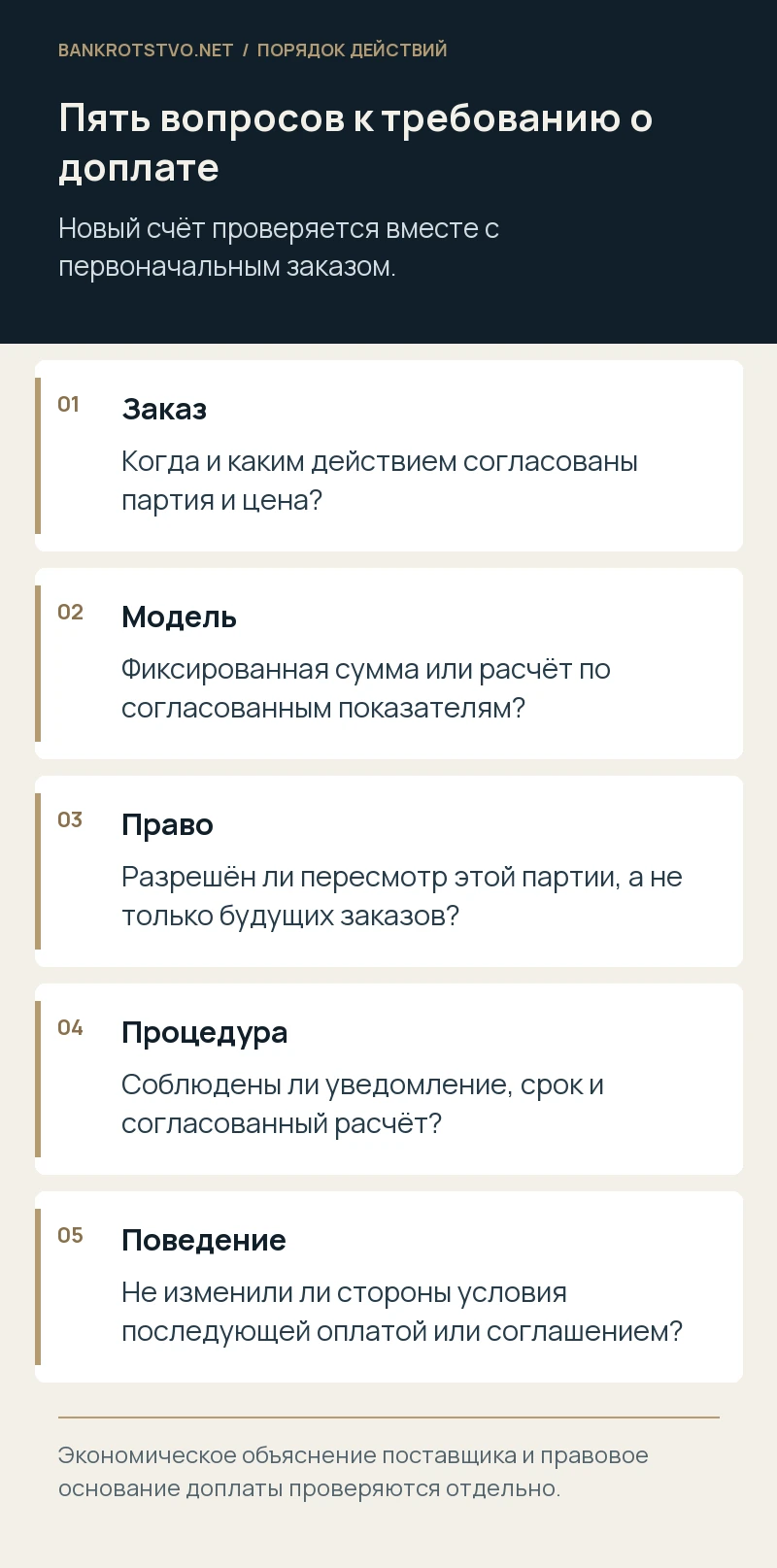 Пять вопросов к требованию о доплате. Заказ: Когда и каким действием согласованы партия и цена?; Модель: Фиксированная сумма или расчёт по согласованным показателям?; Право: Разрешён ли пересмотр этой партии, а не только будущих заказов?; Процедура: Соблюдены ли уведомление, срок и согласованный расчёт?; Поведение: Не изменили ли стороны условия последующей оплатой или соглашением?